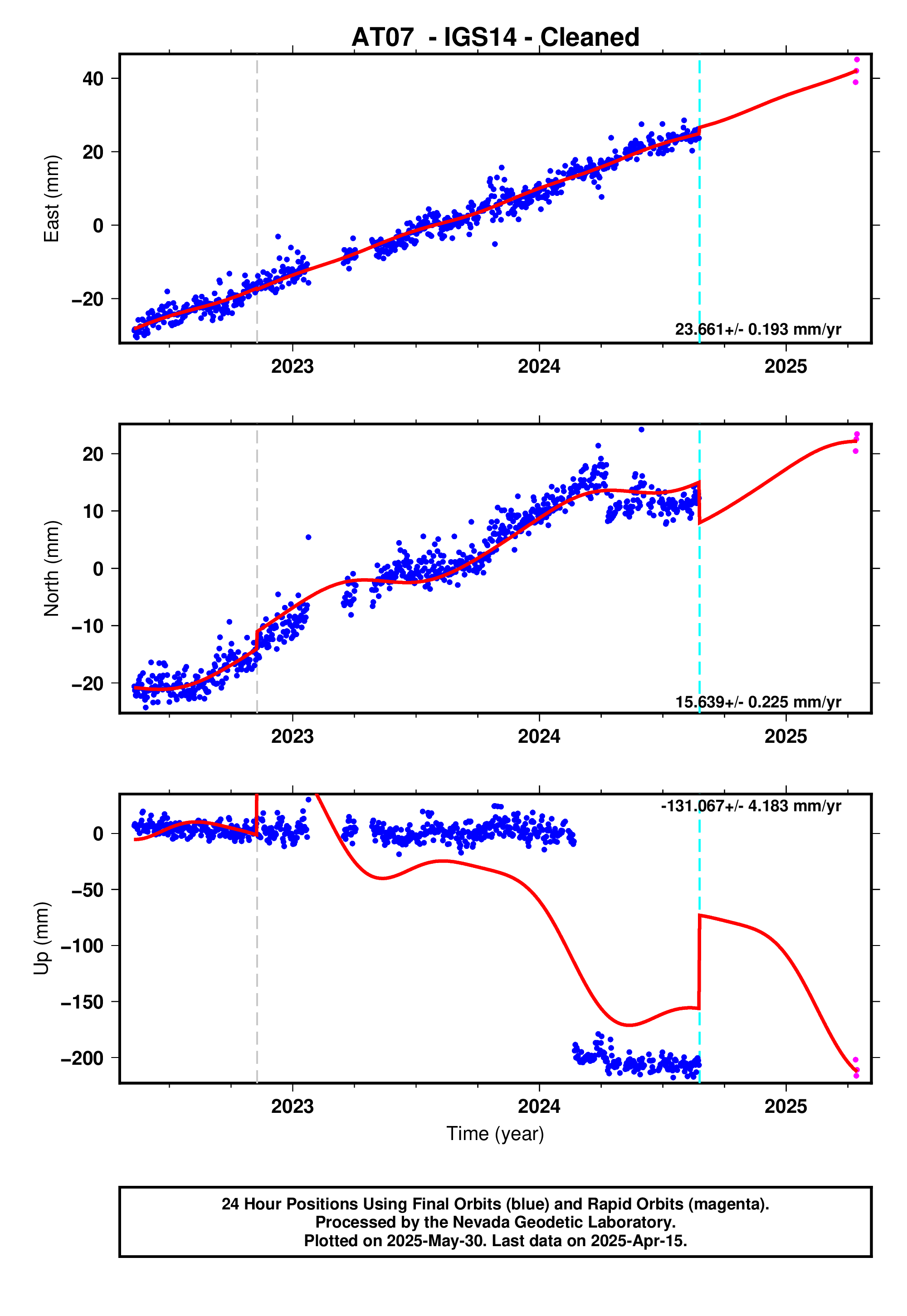 GPS time series plot