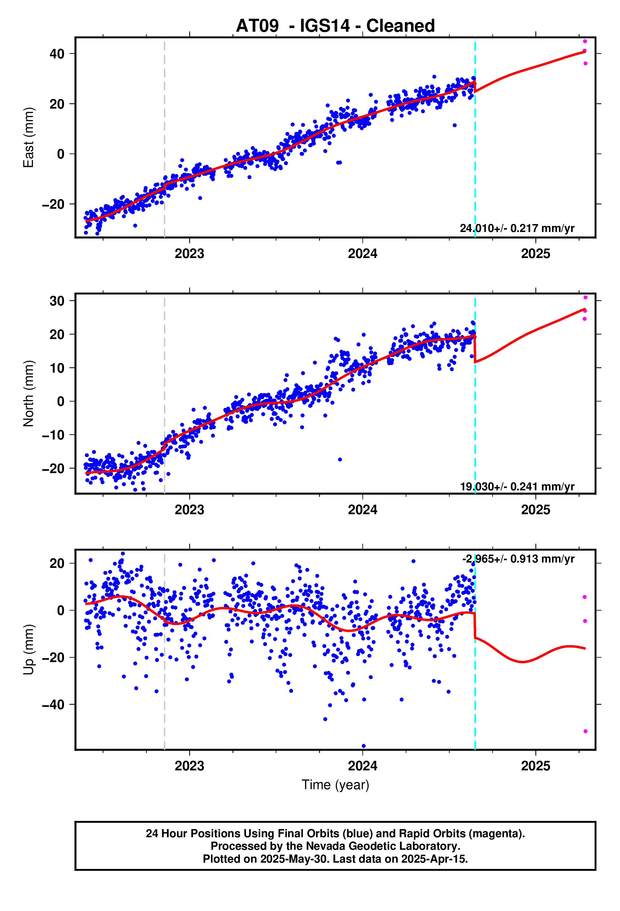 GPS time series plot