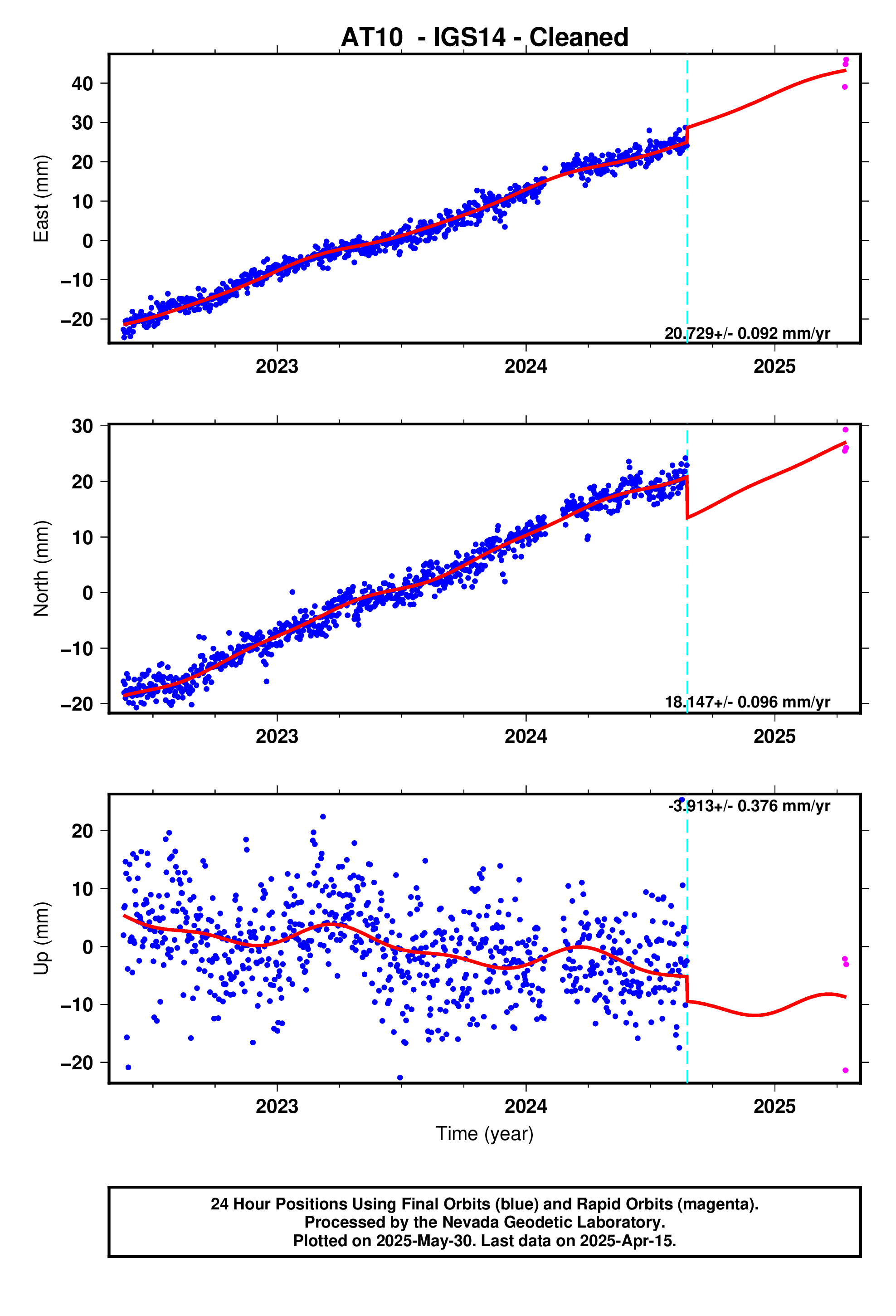 GPS time series plot