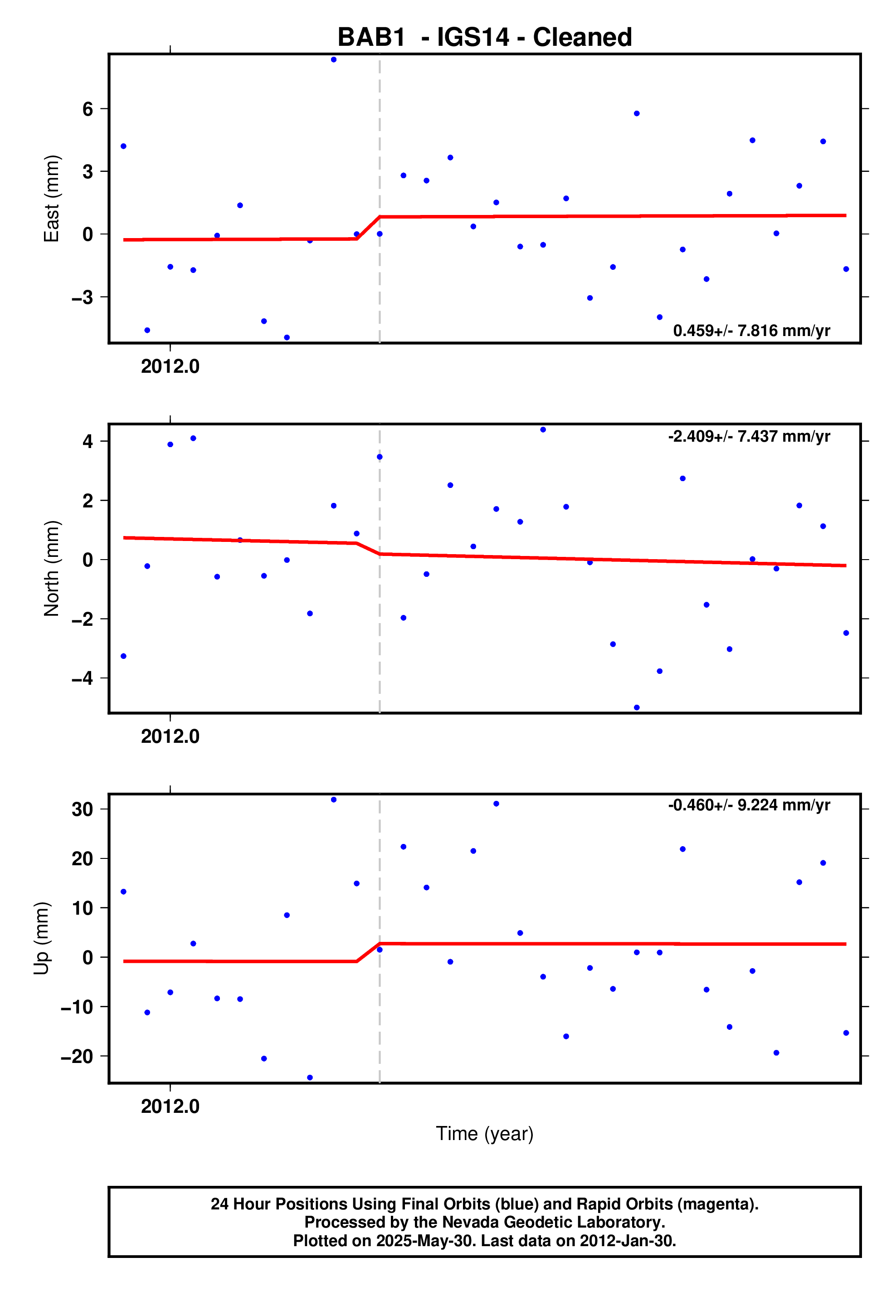 GPS time series plot