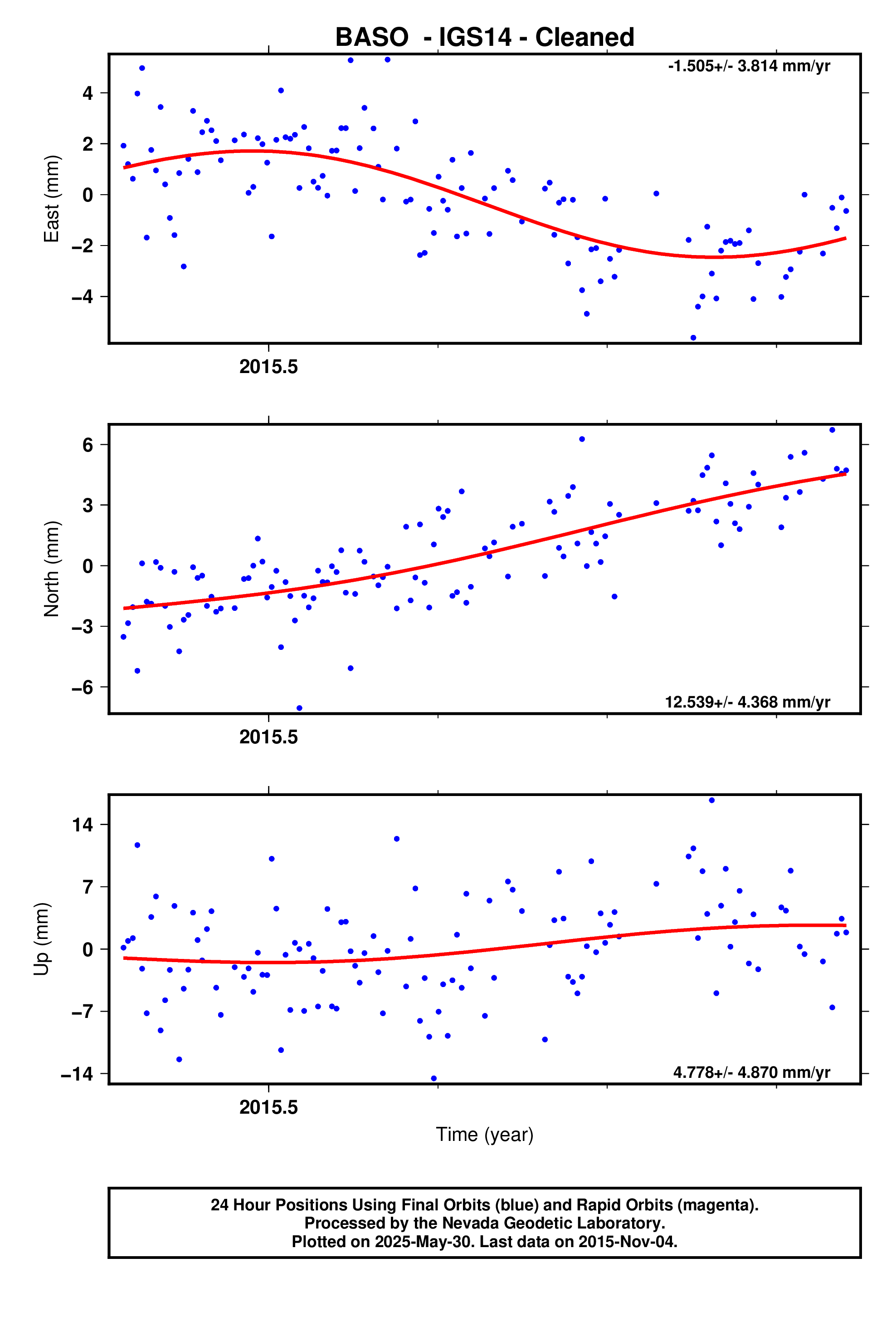 GPS time series plot