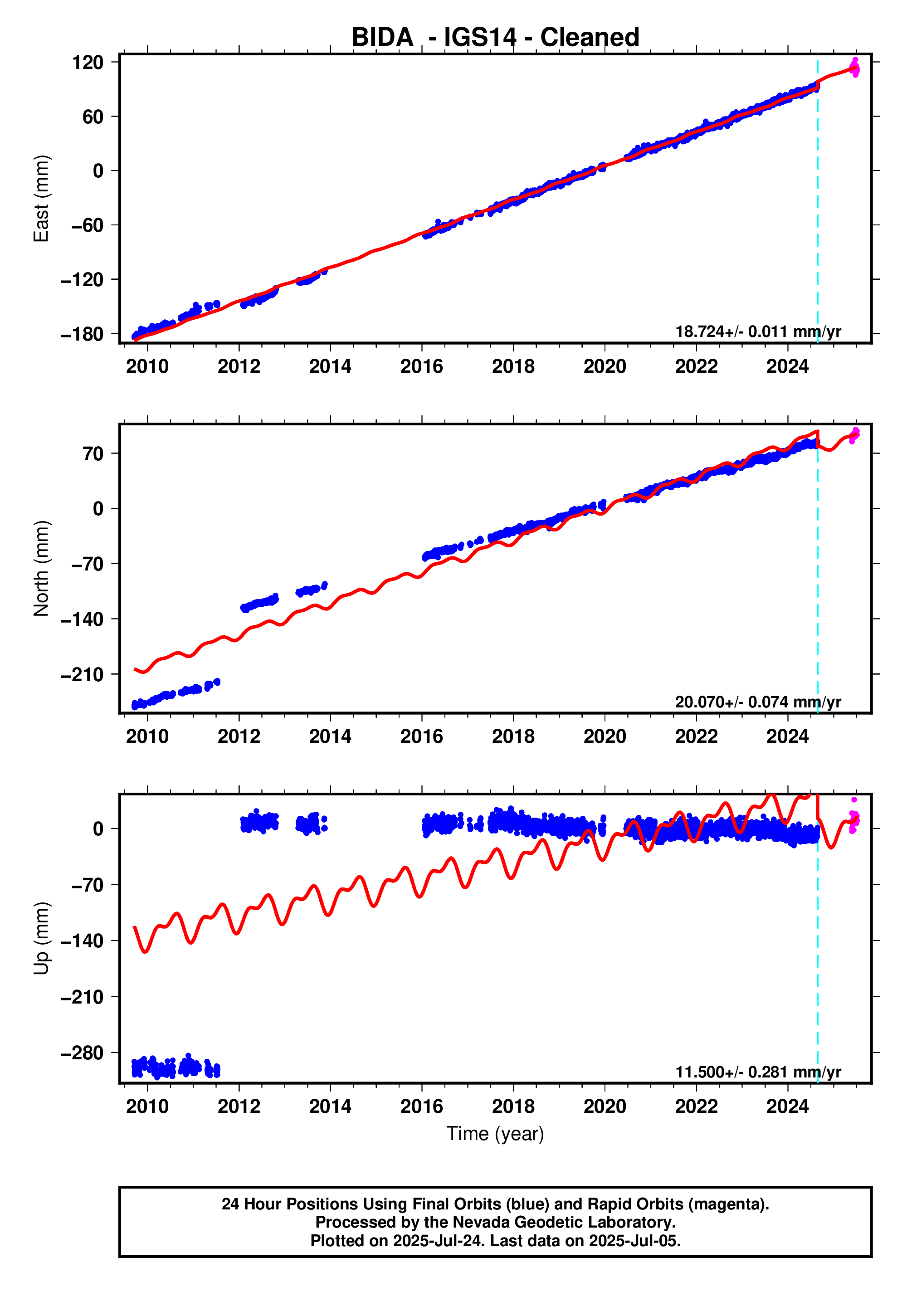 GPS time series plot