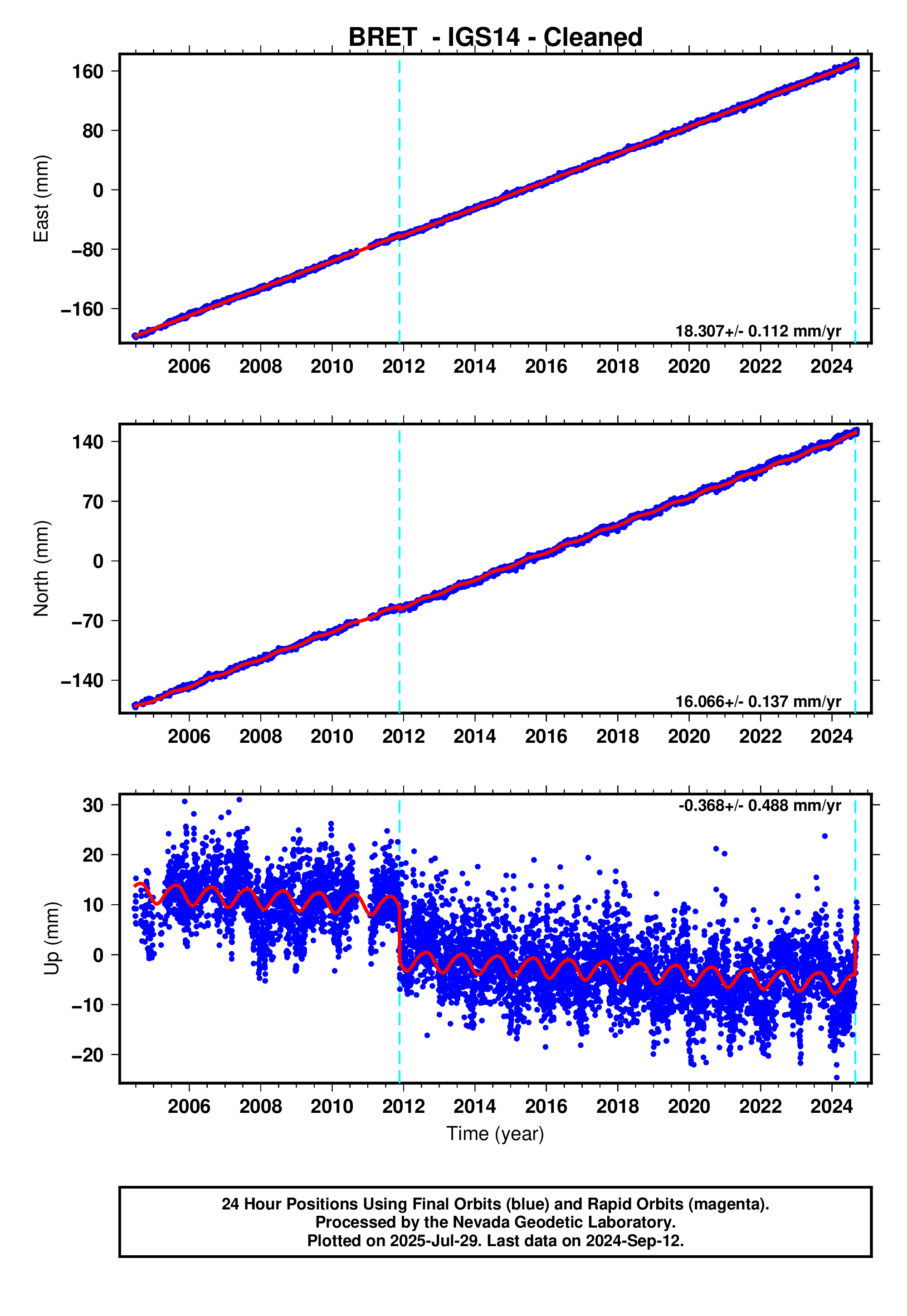 GPS time series plot