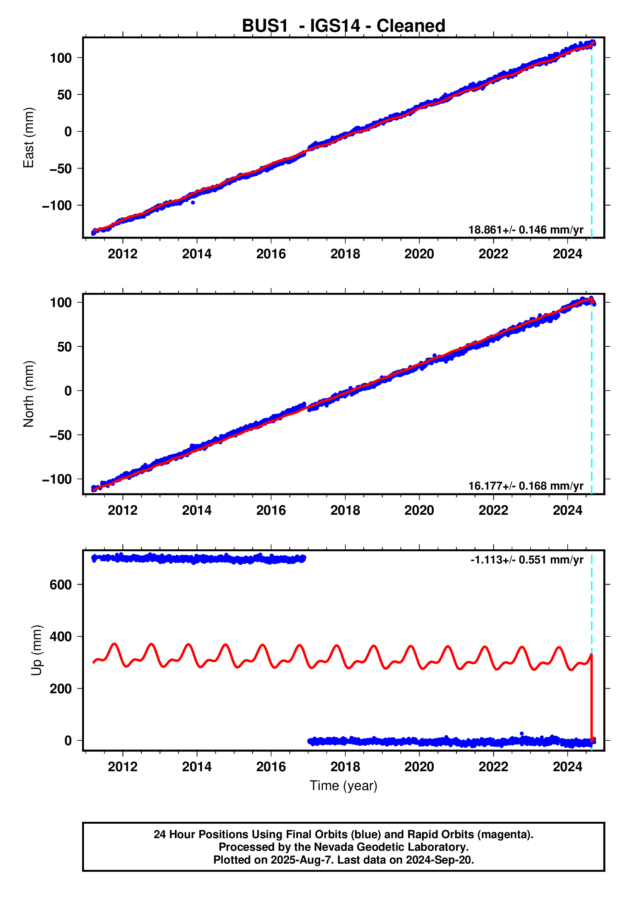 GPS time series plot