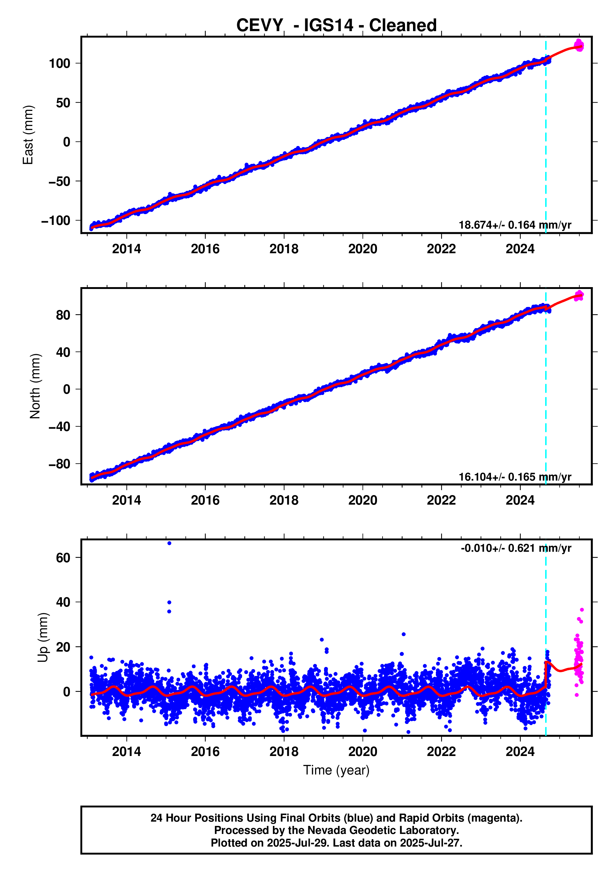 GPS time series plot