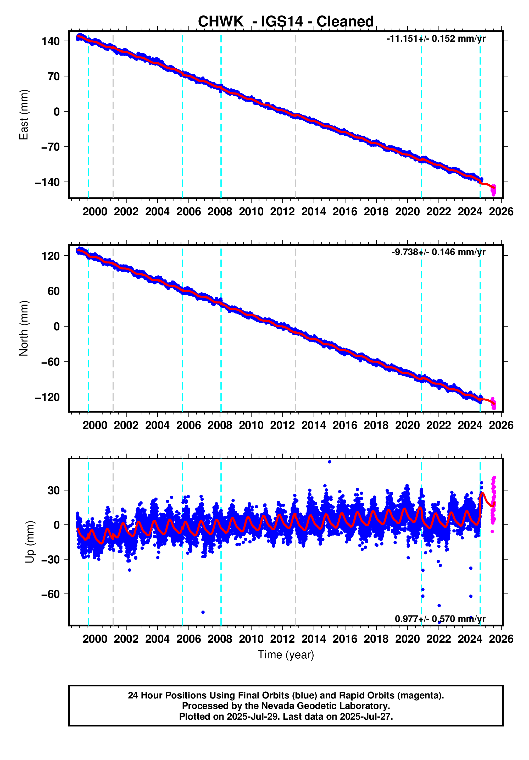 GPS time series plot
