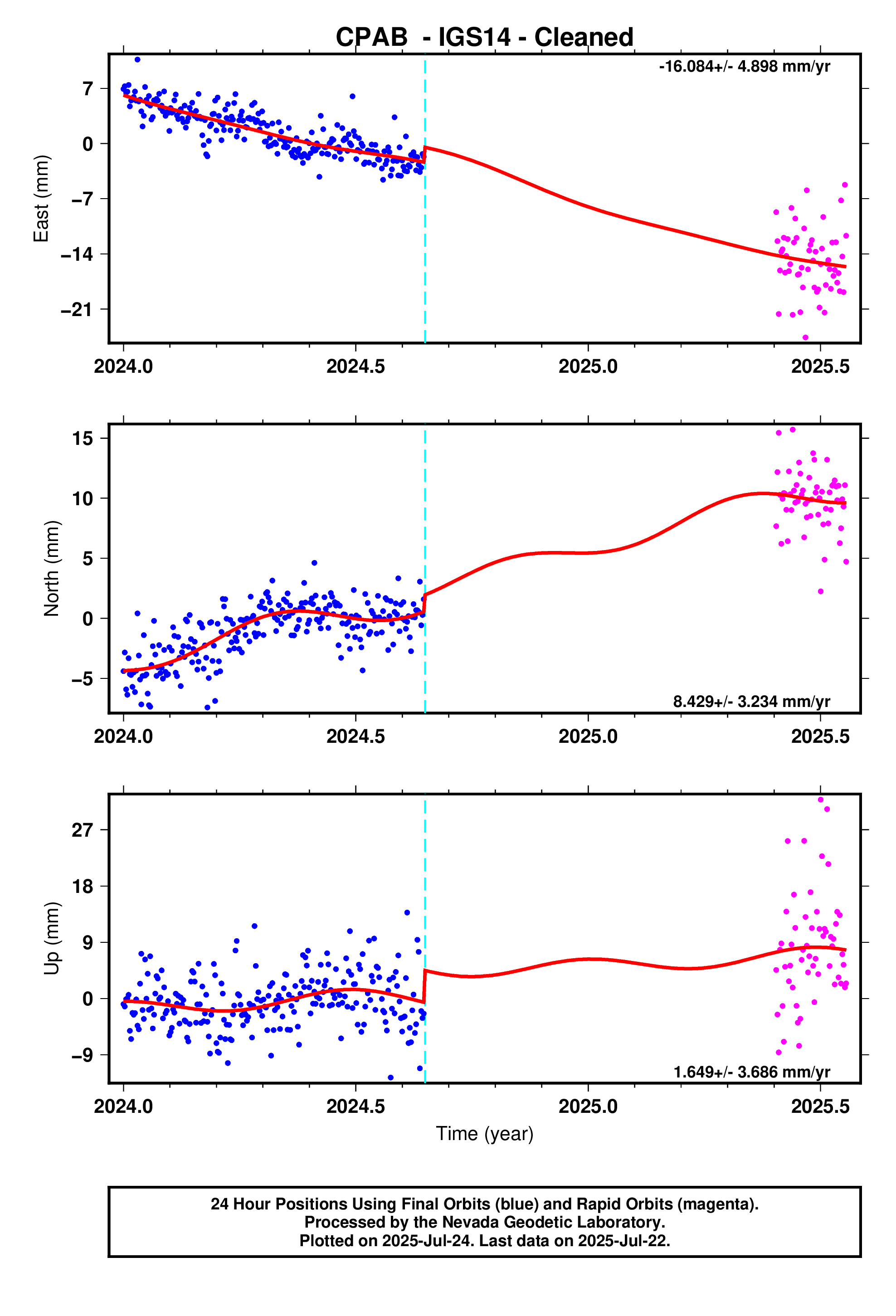 GPS time series plot