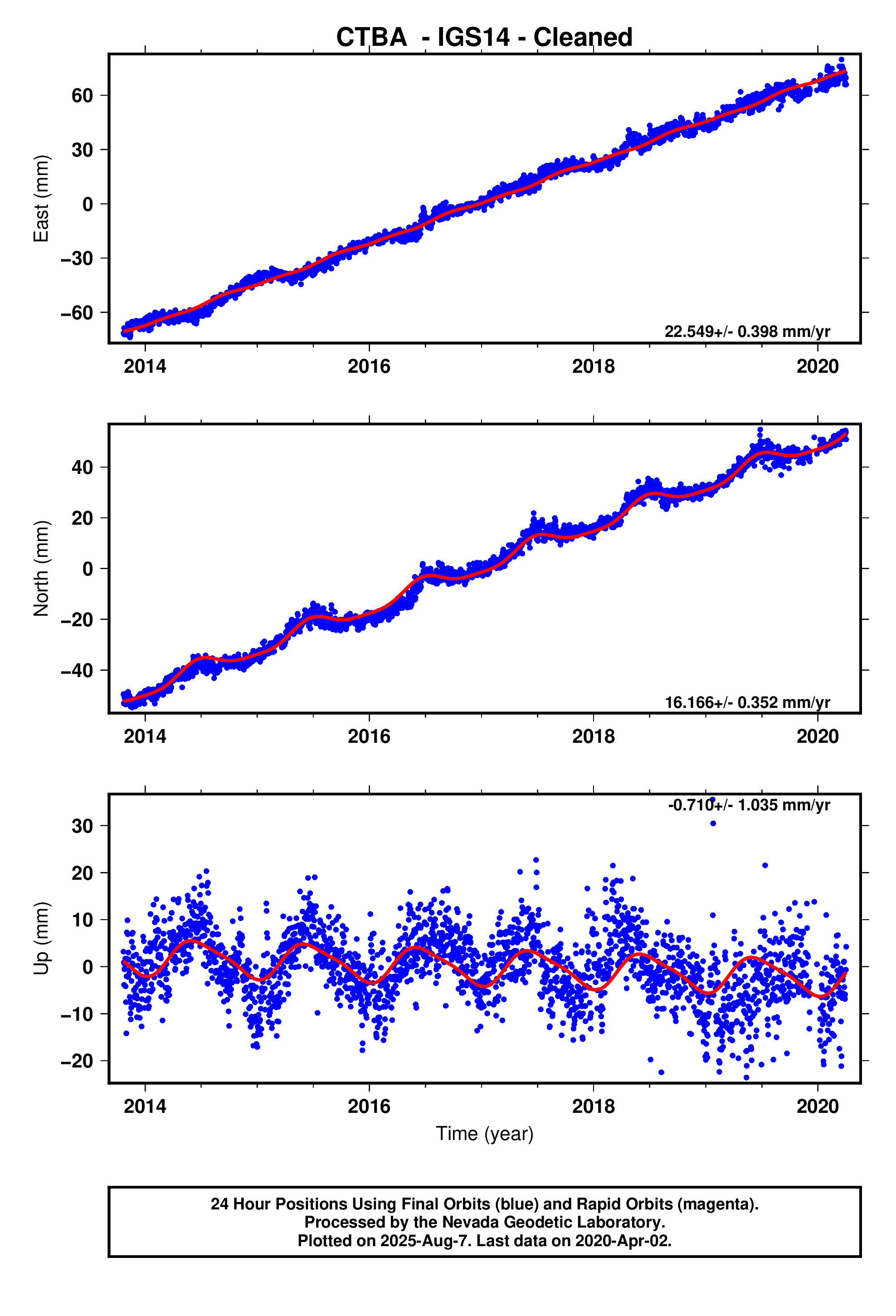 GPS time series plot