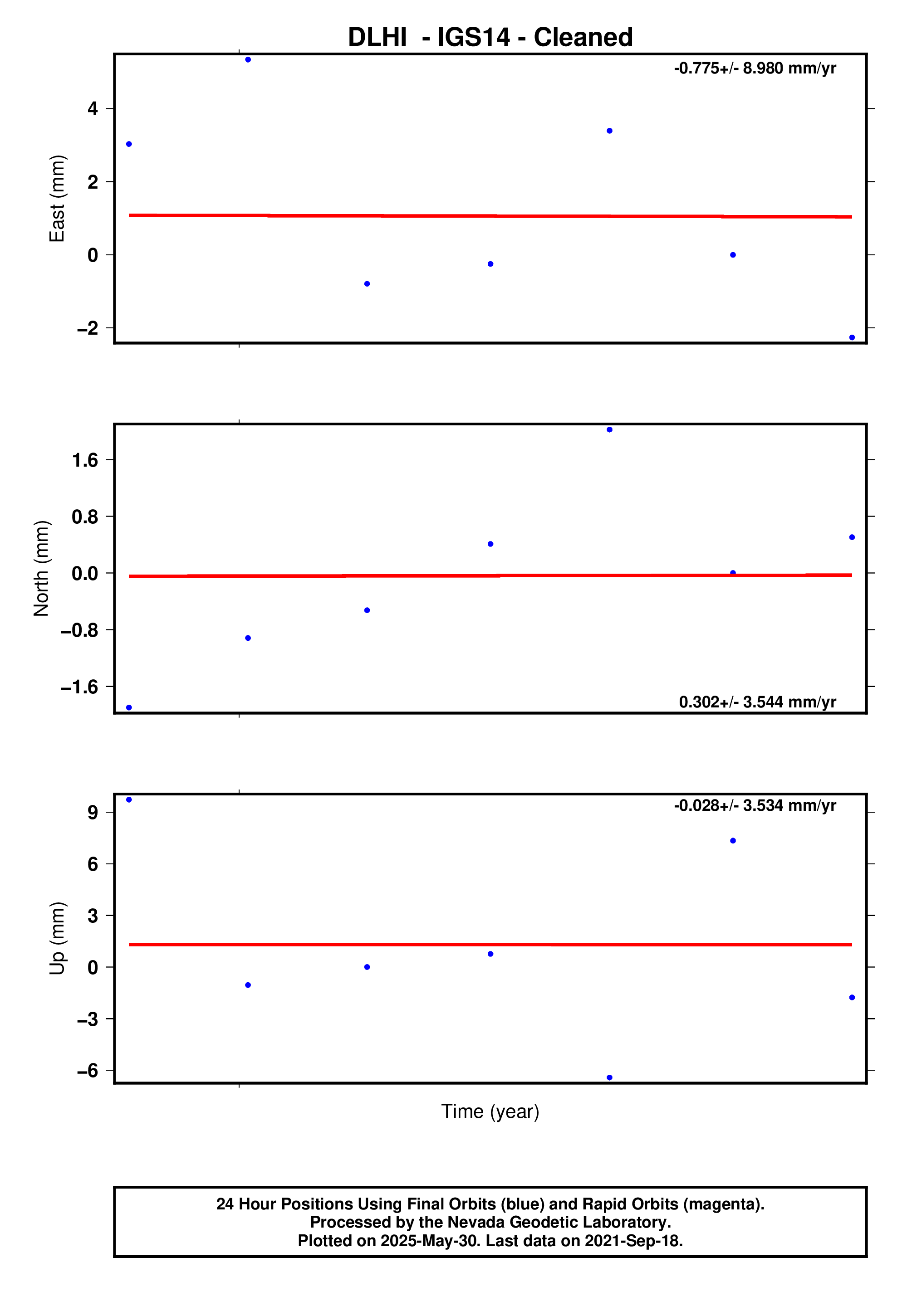 GPS time series plot