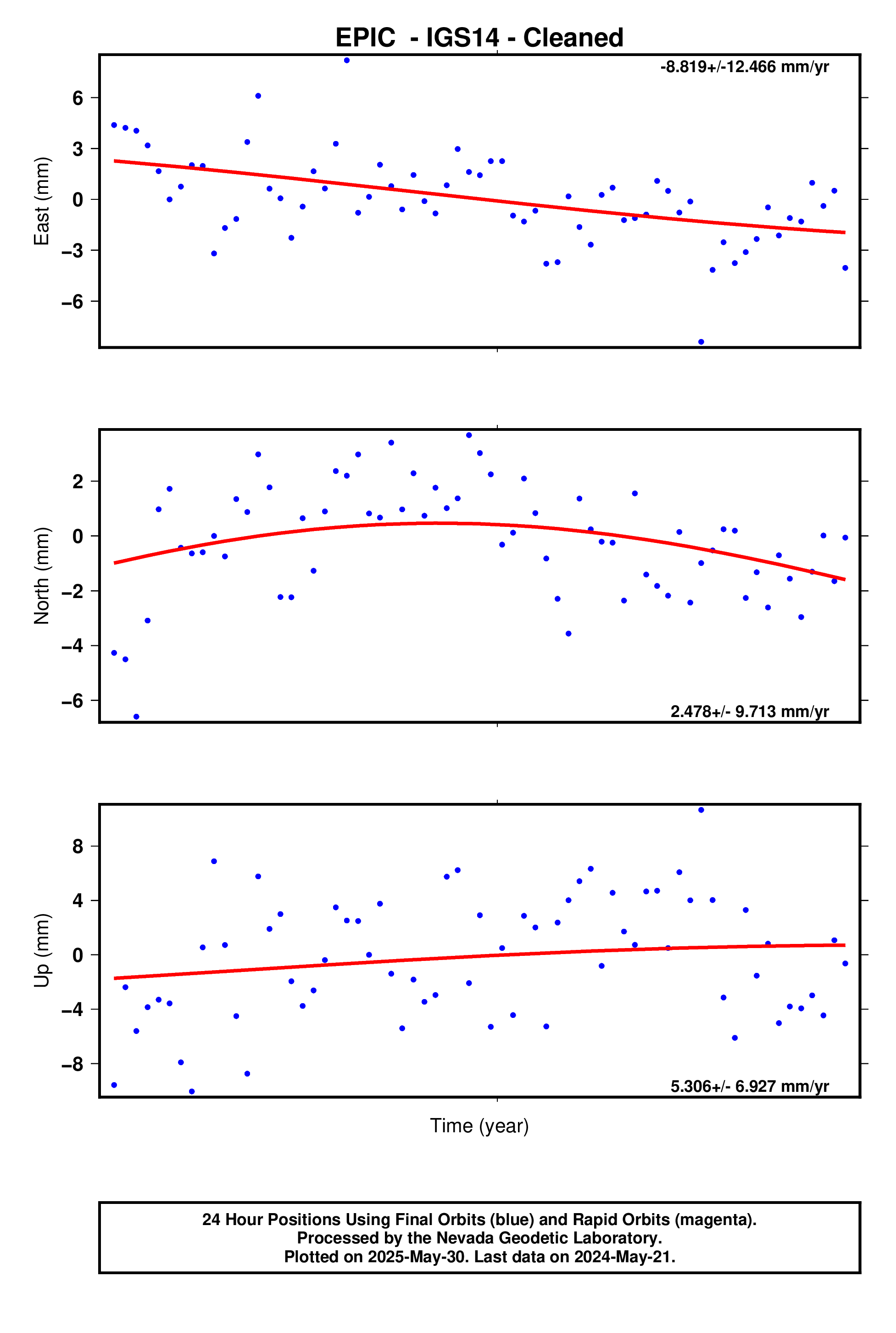 GPS time series plot