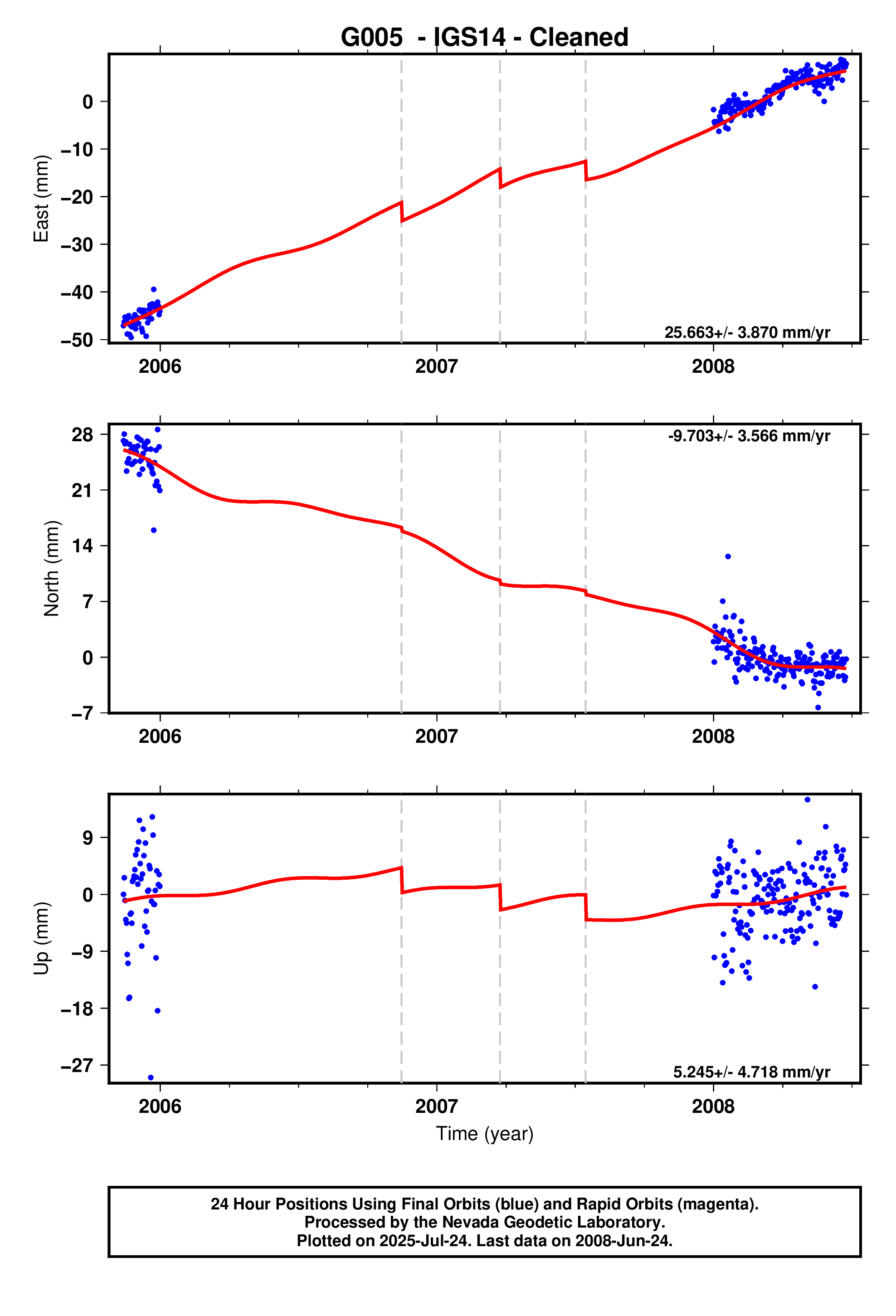 GPS time series plot