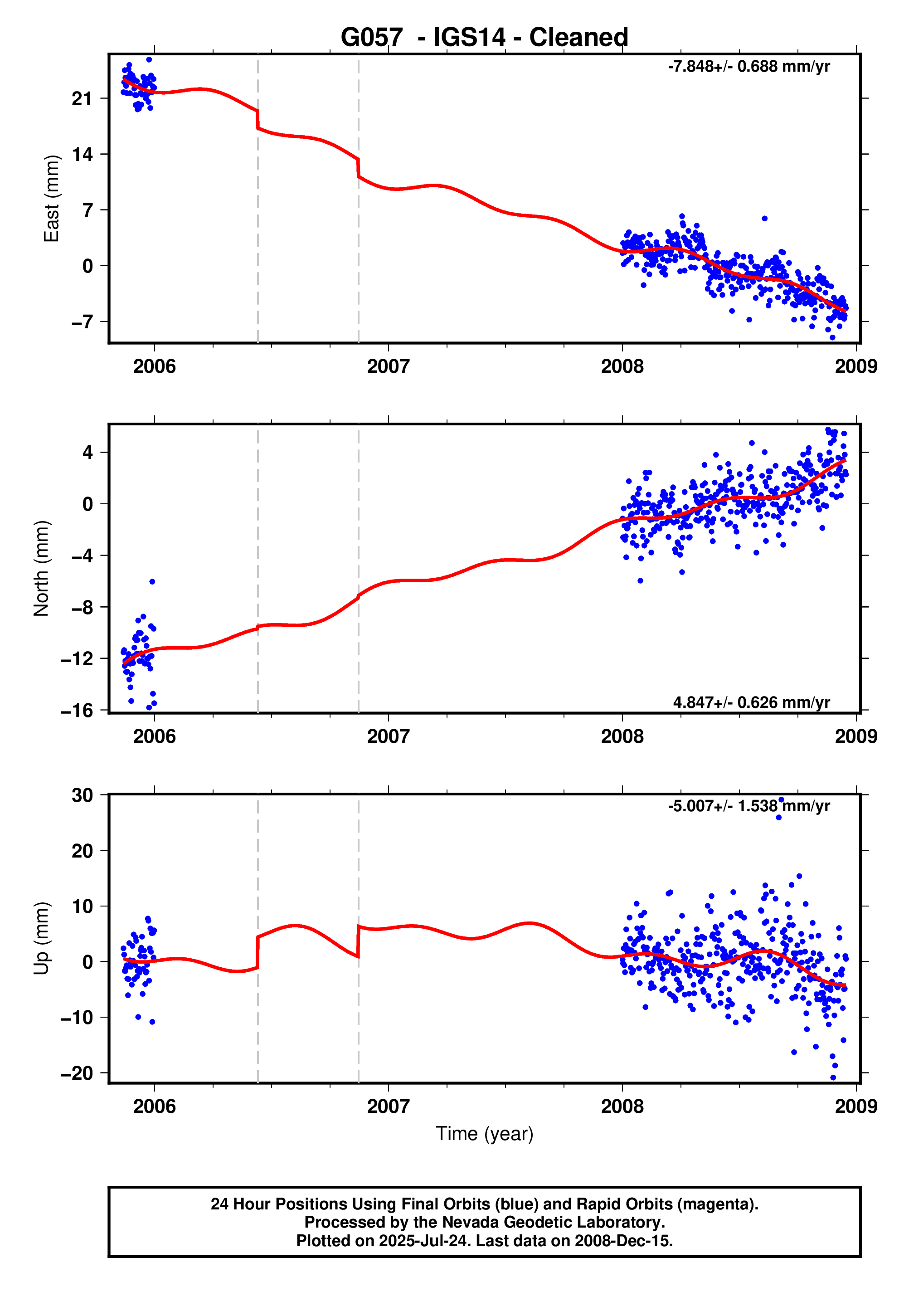 GPS time series plot