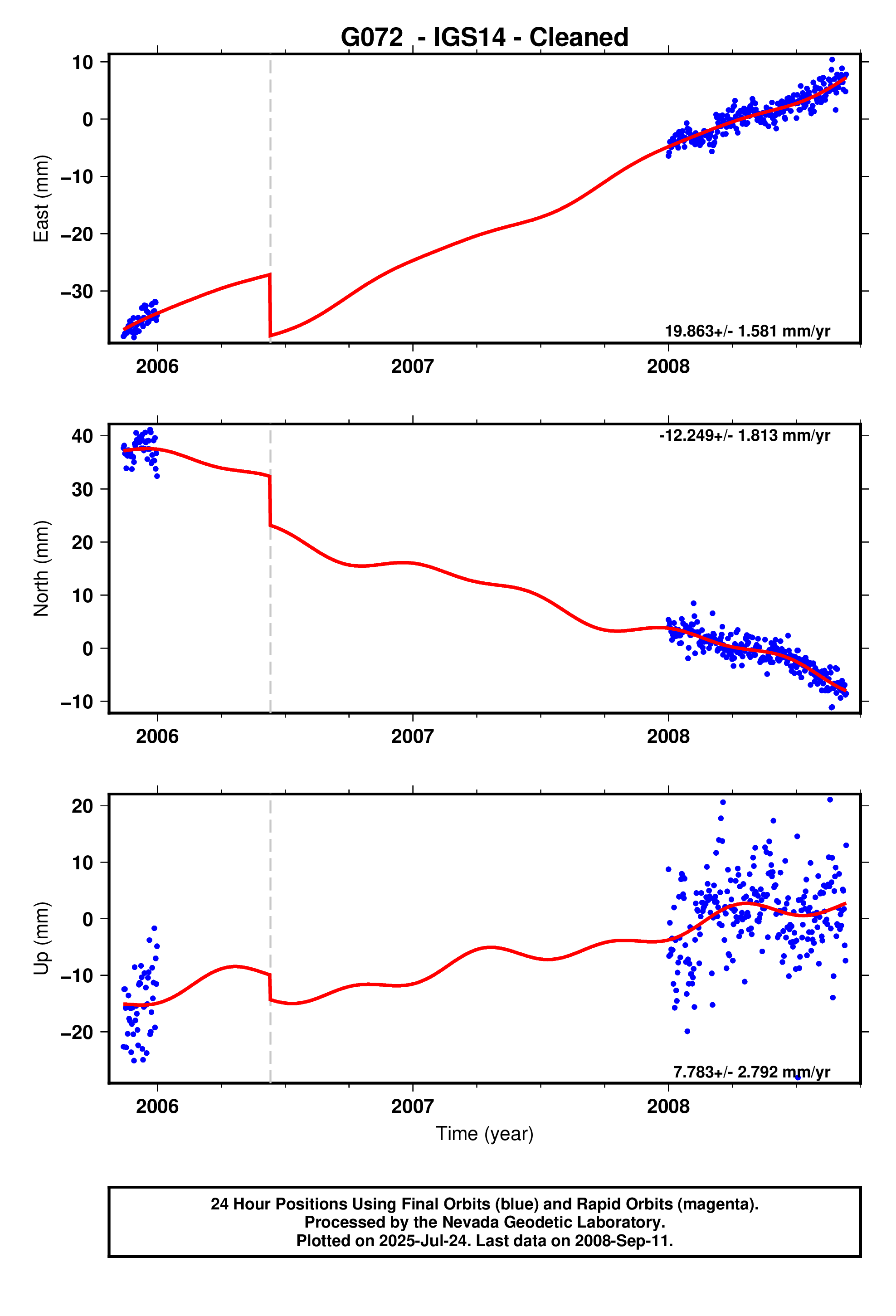 GPS time series plot