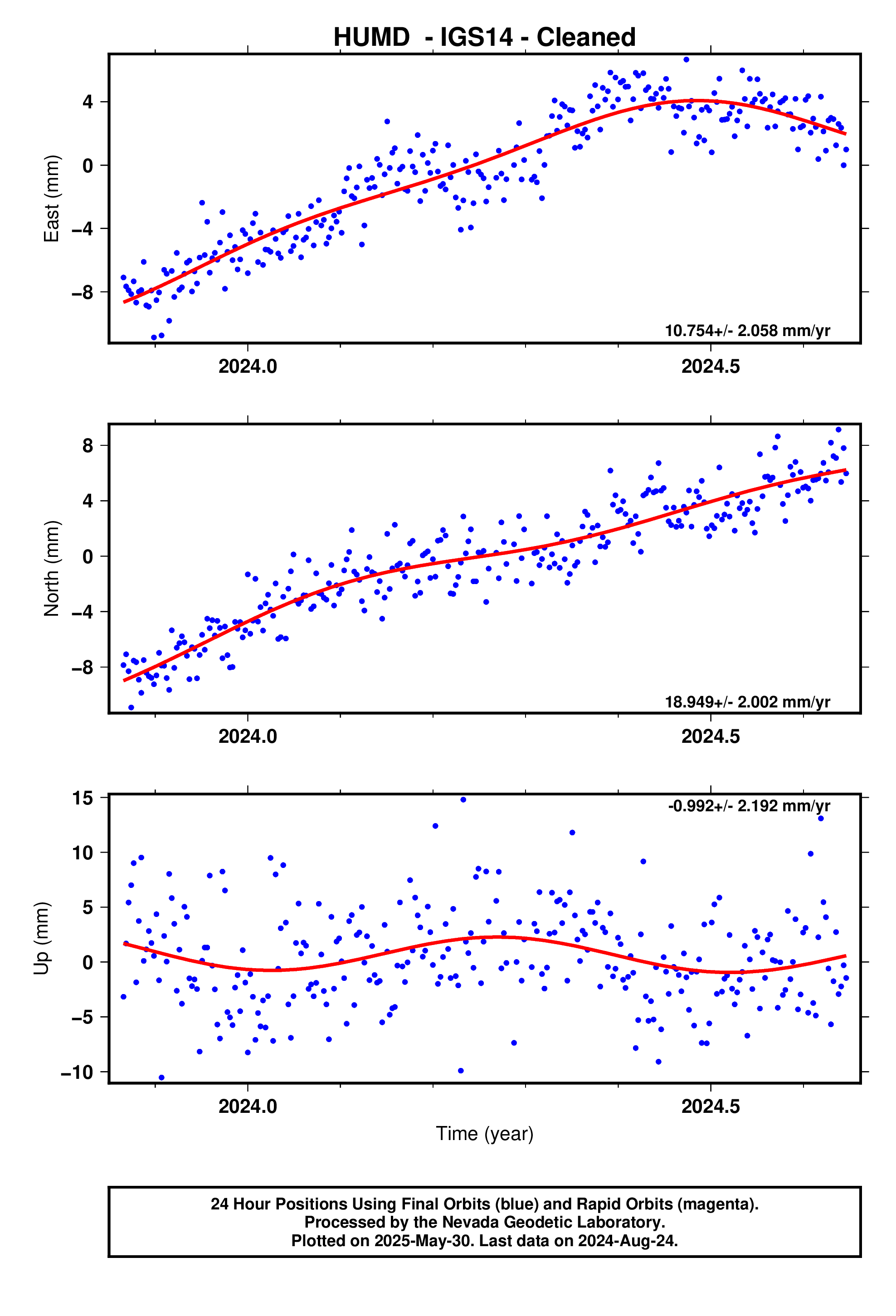 GPS time series plot