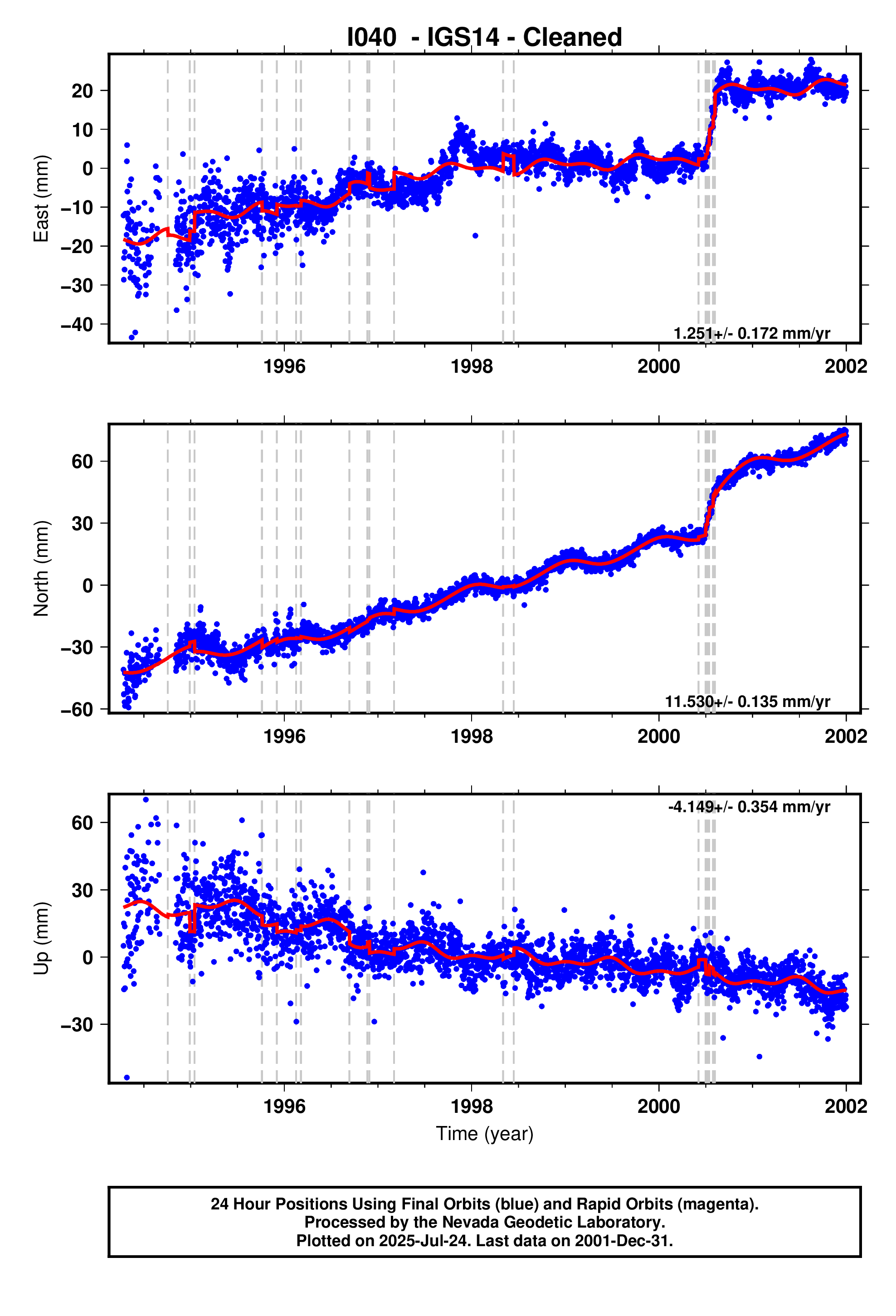 GPS time series plot