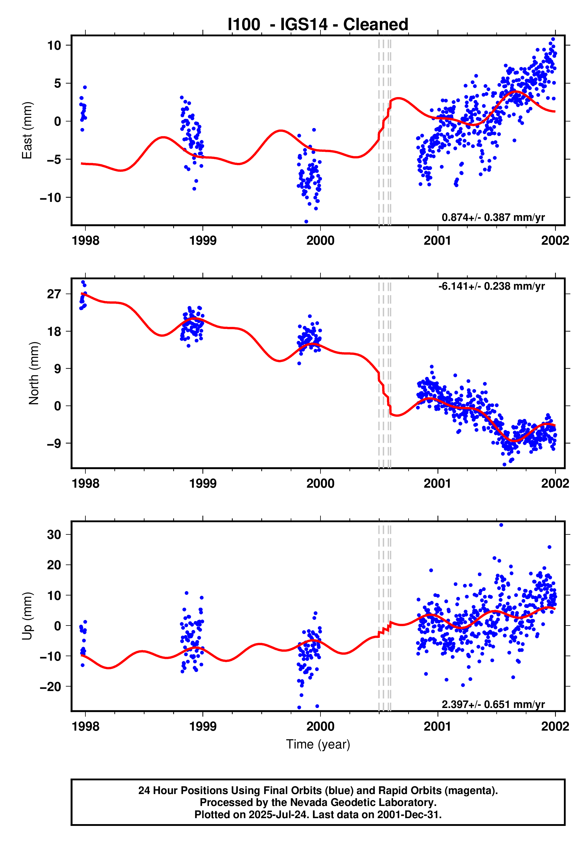 GPS time series plot