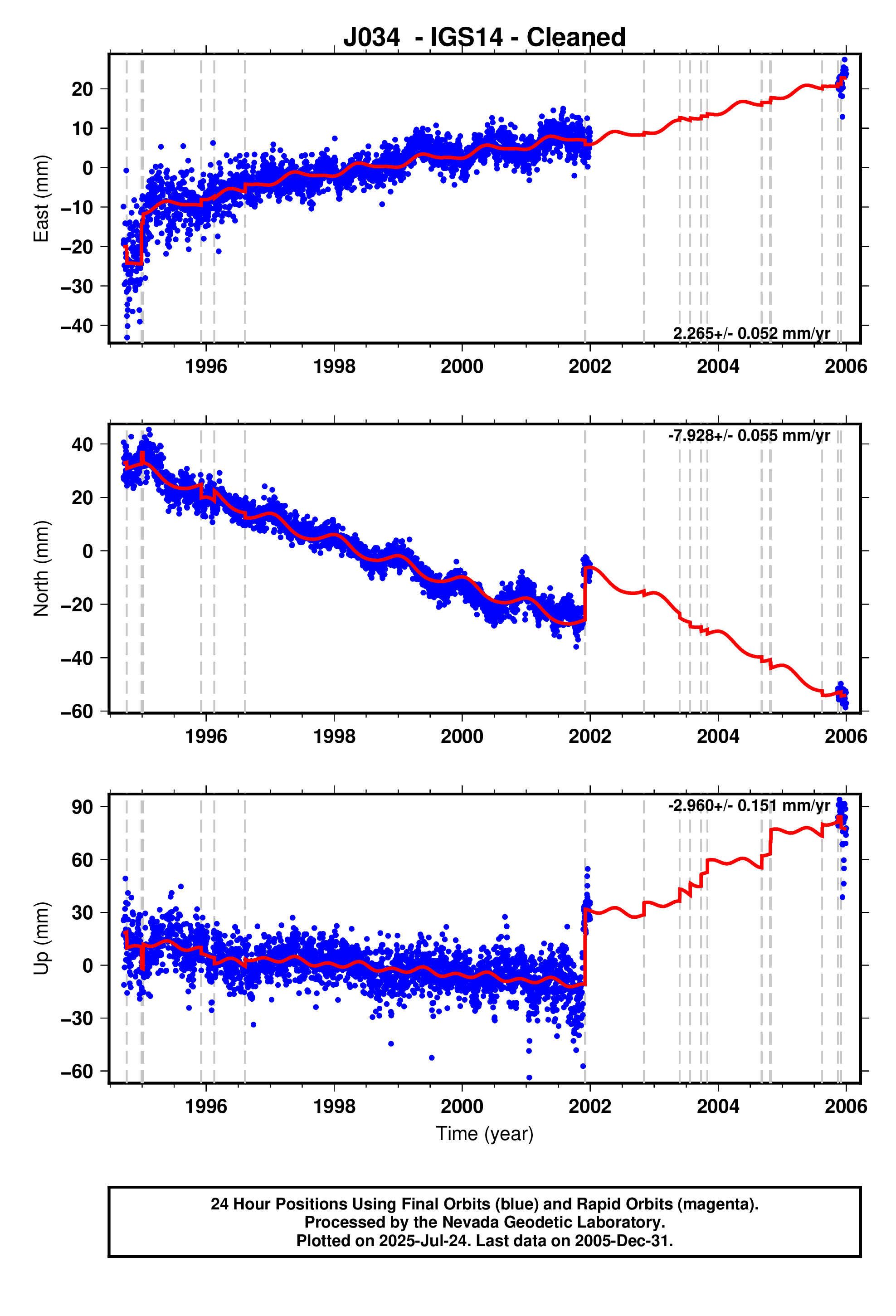 GPS time series plot