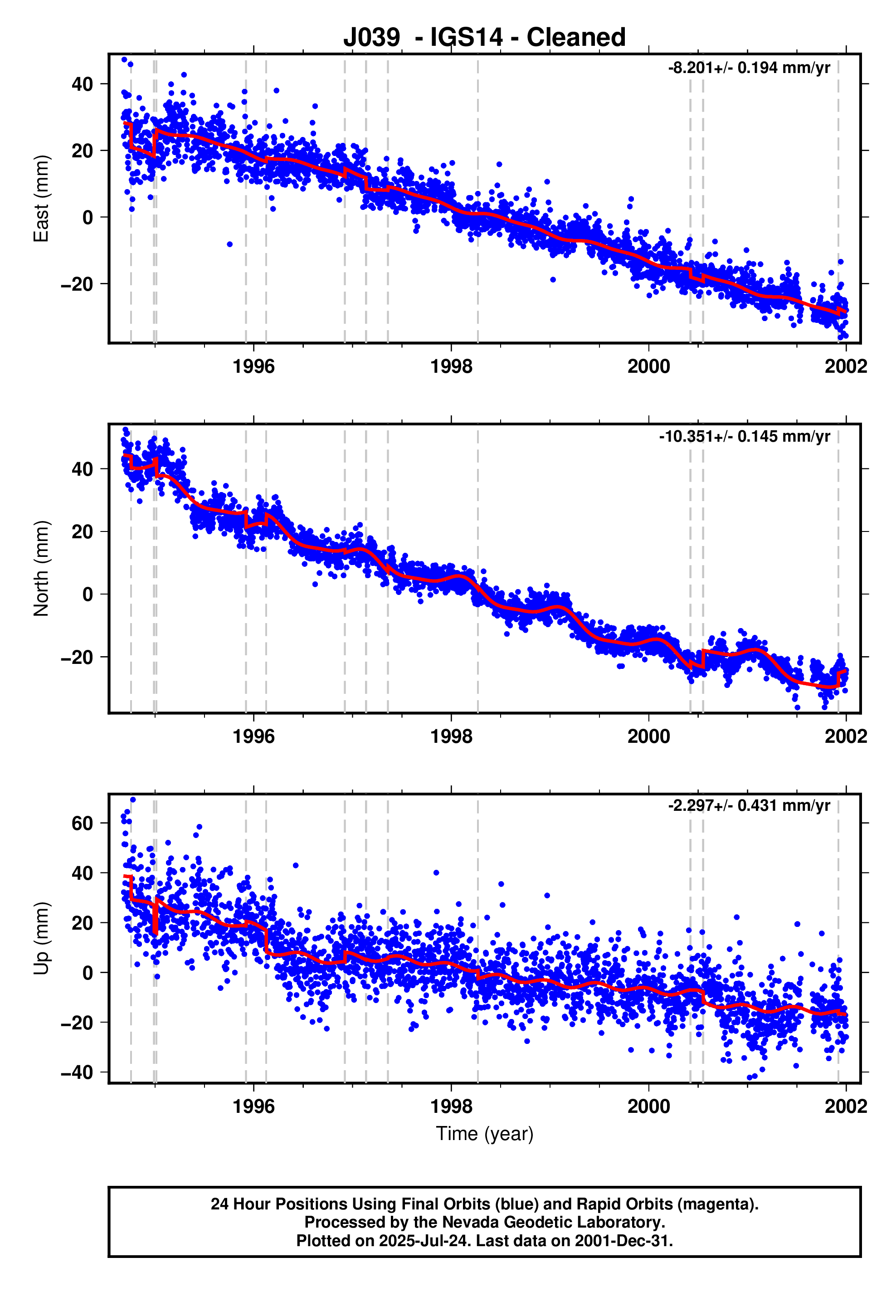 GPS time series plot