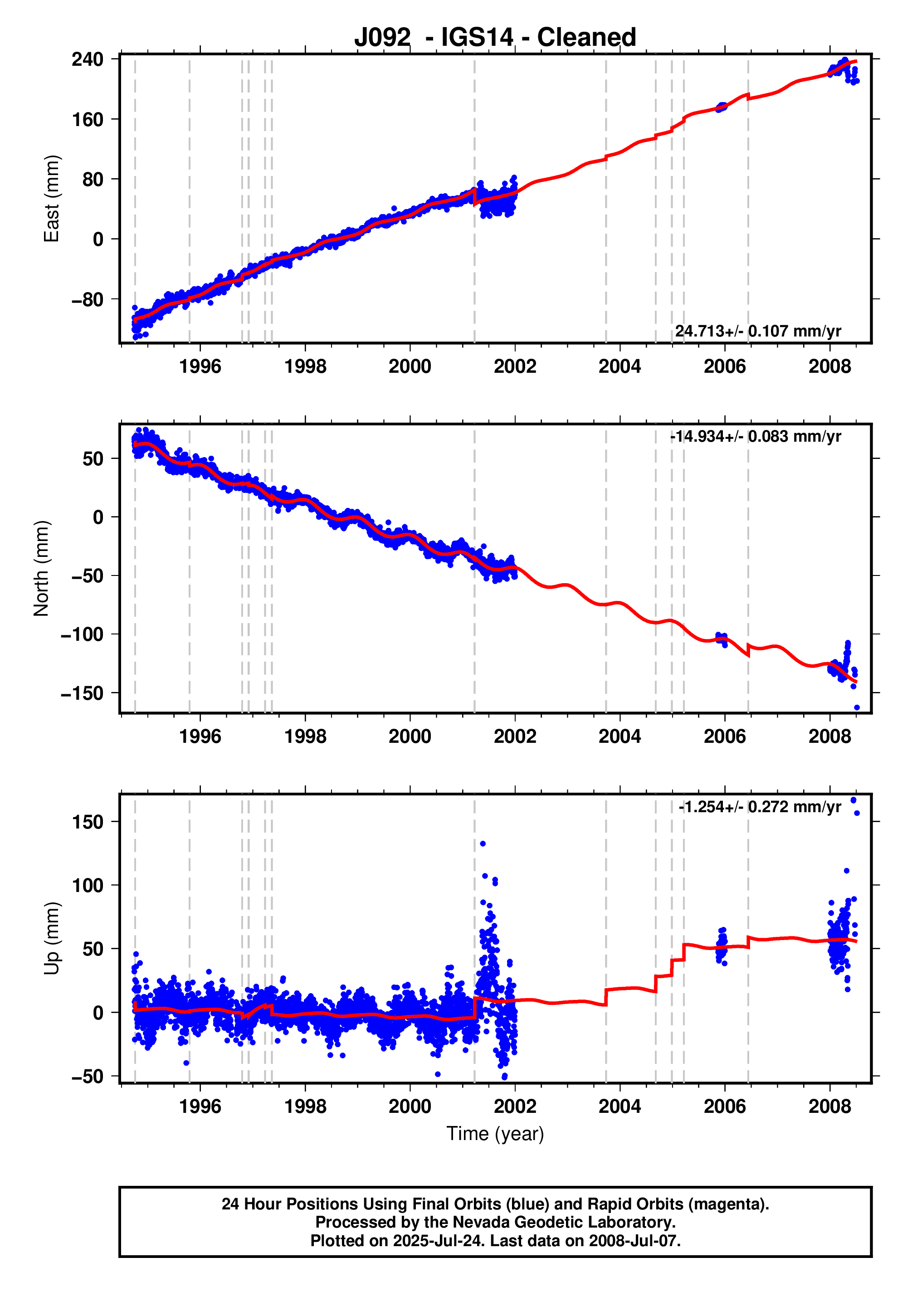 GPS time series plot