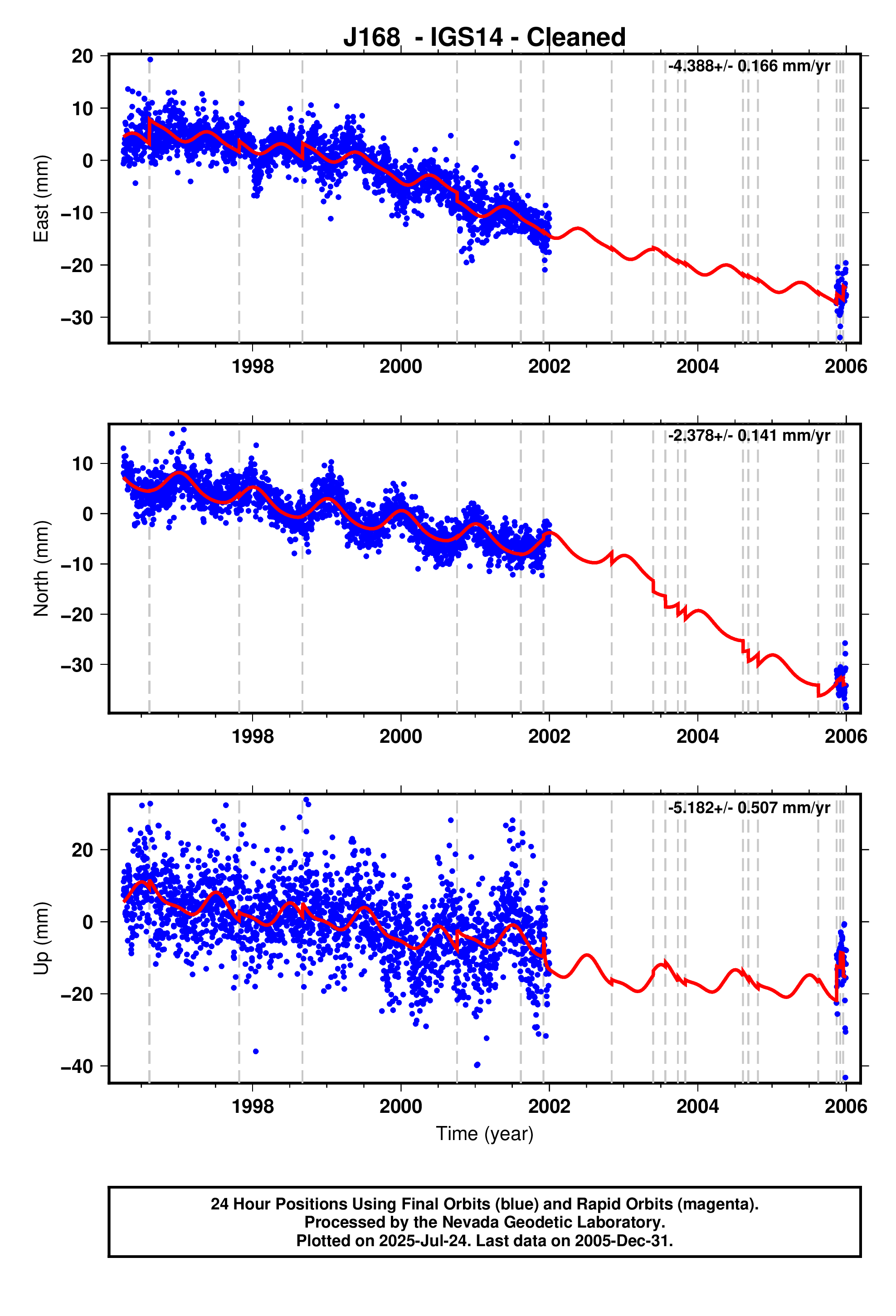 GPS time series plot