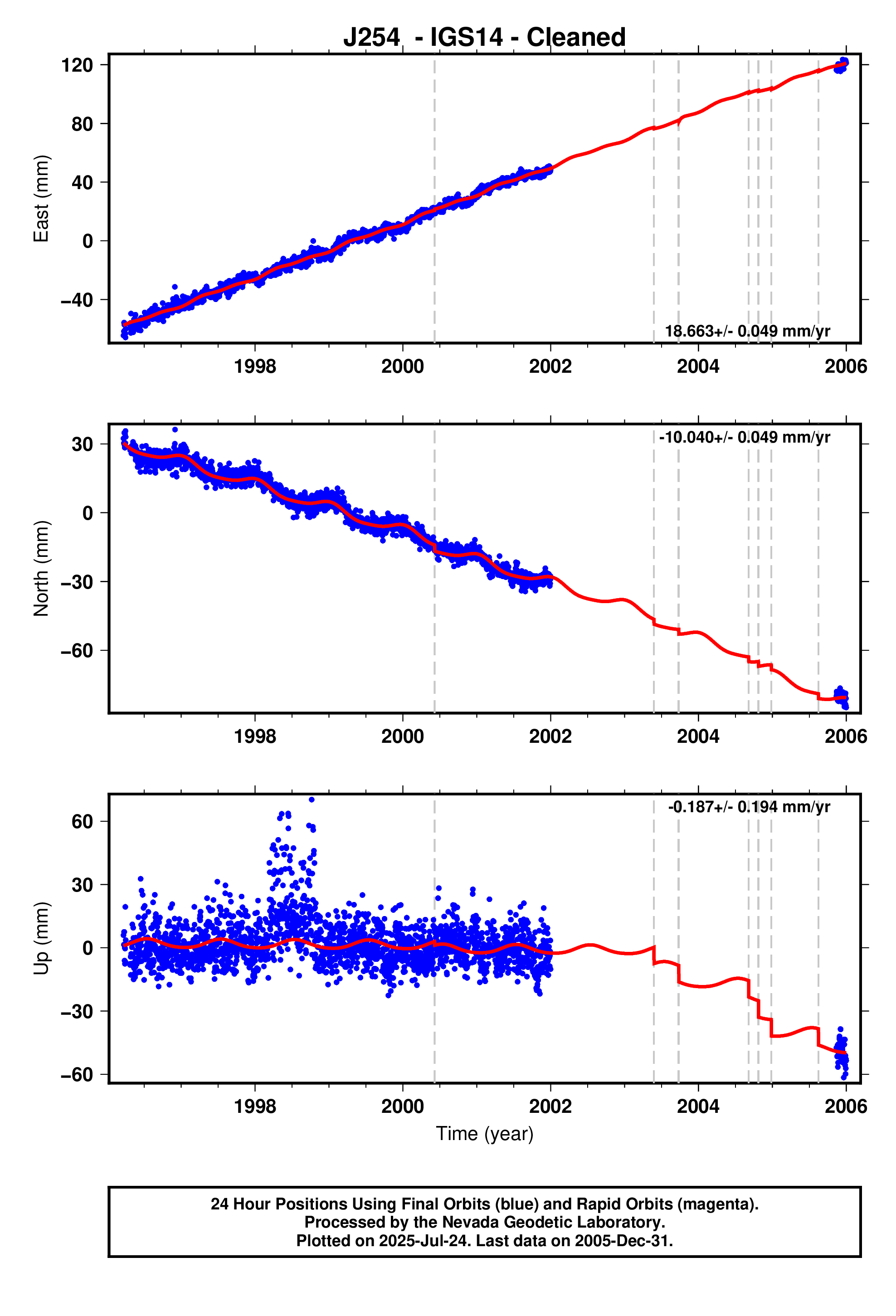 GPS time series plot