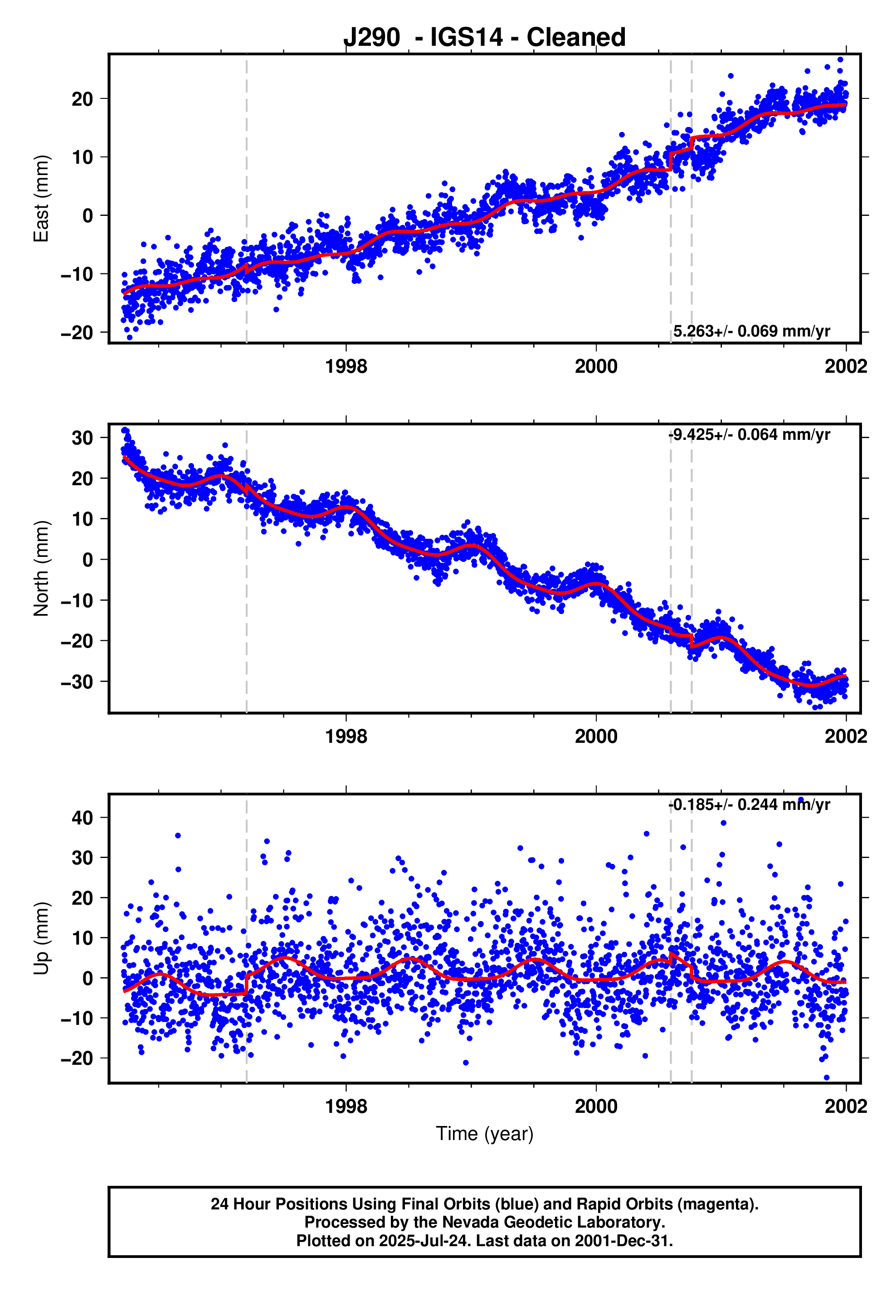 GPS time series plot