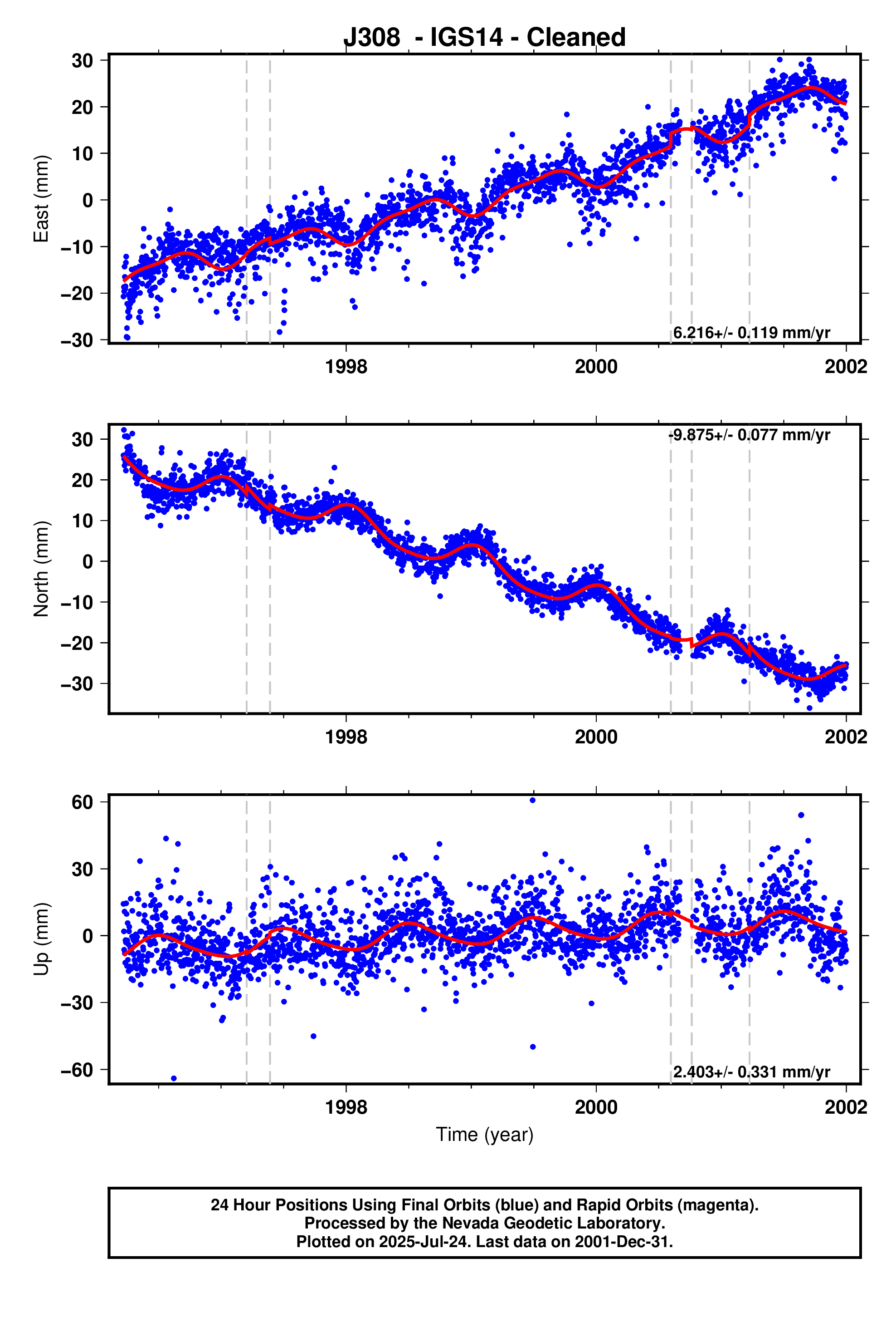 GPS time series plot