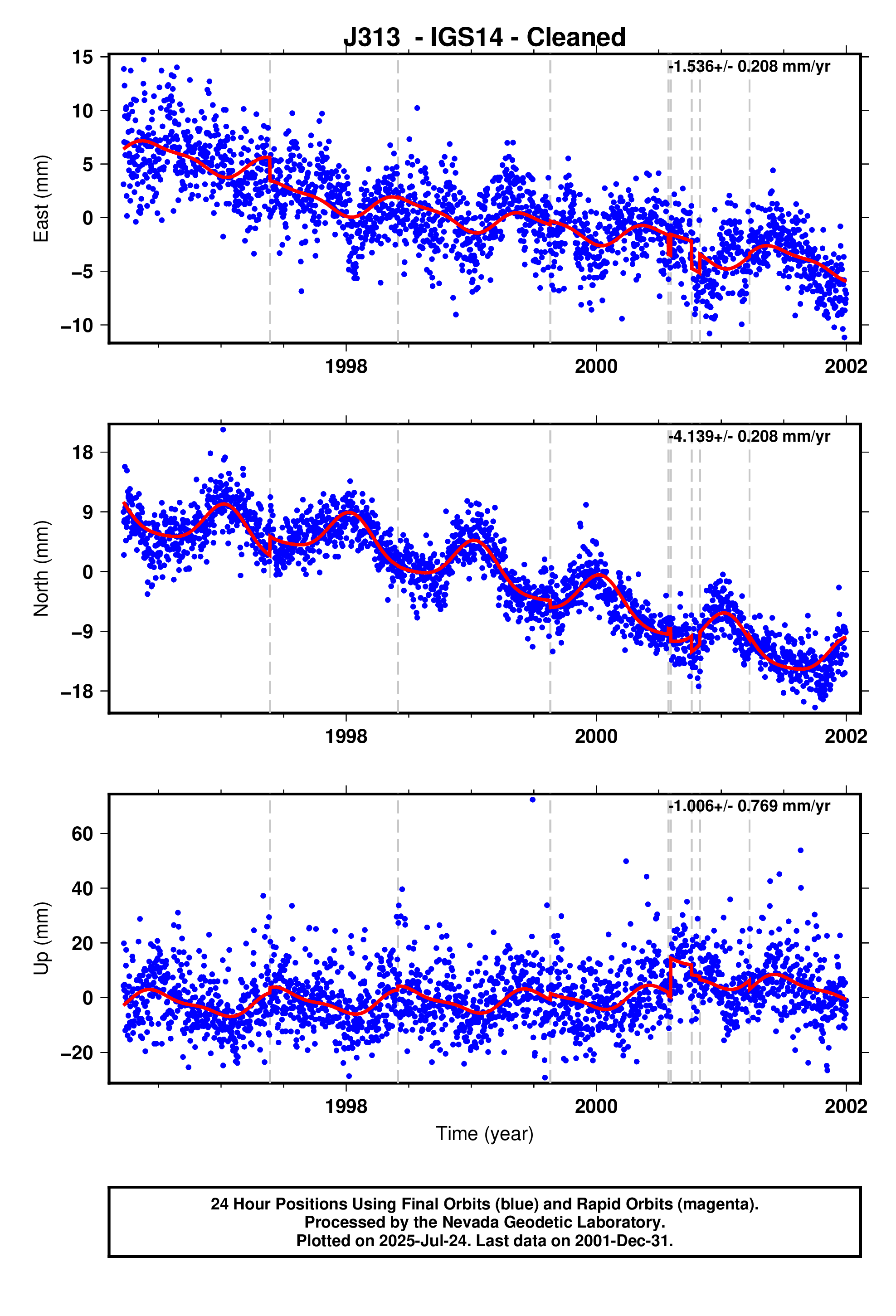 GPS time series plot
