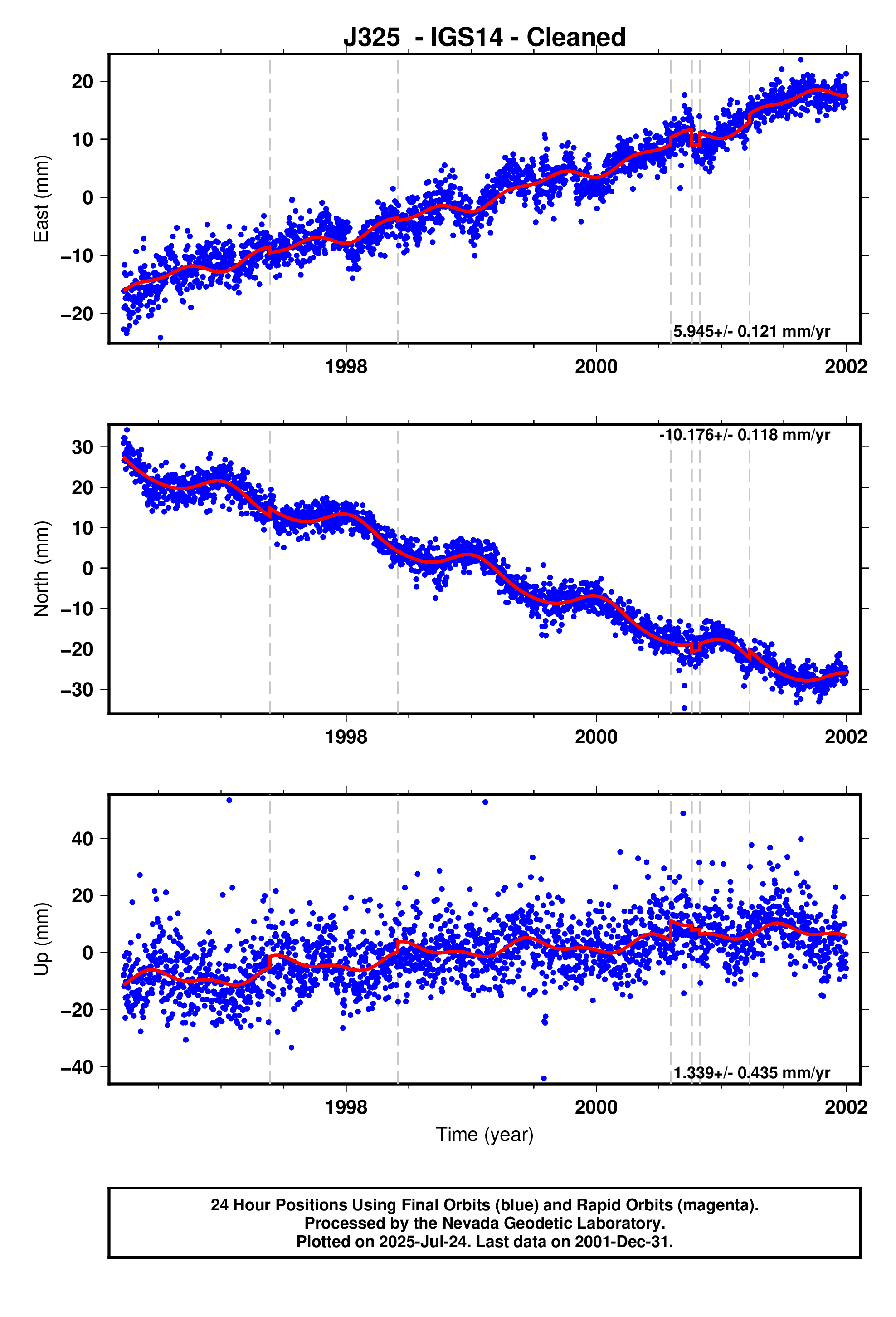 GPS time series plot