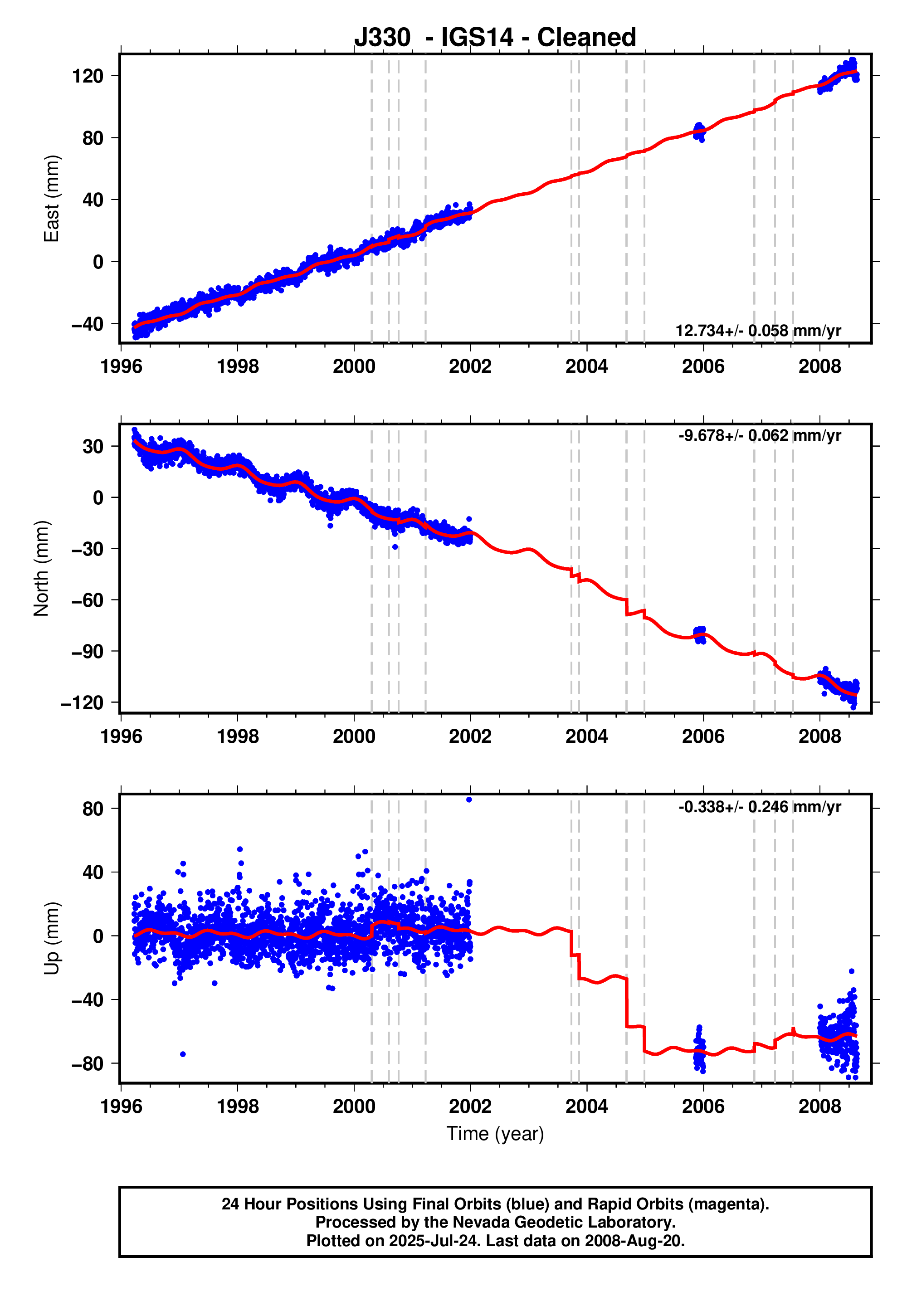 GPS time series plot