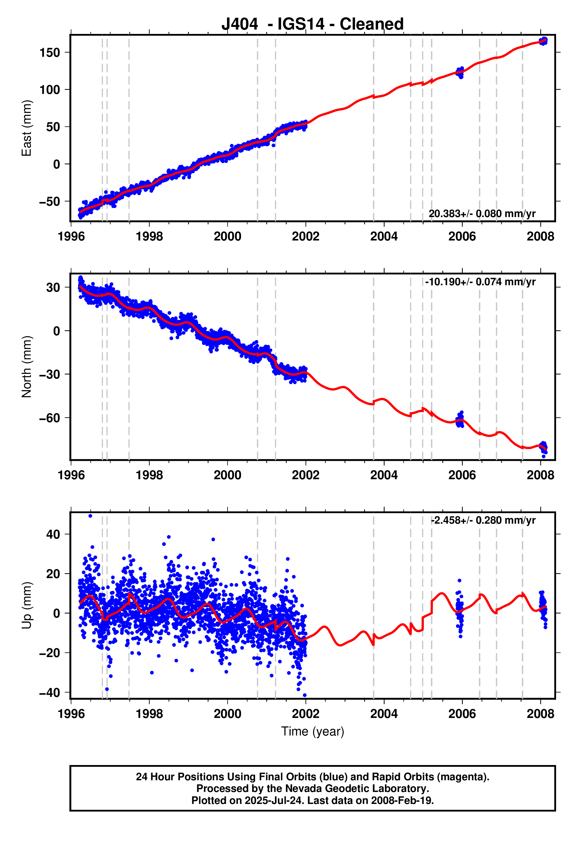 GPS time series plot