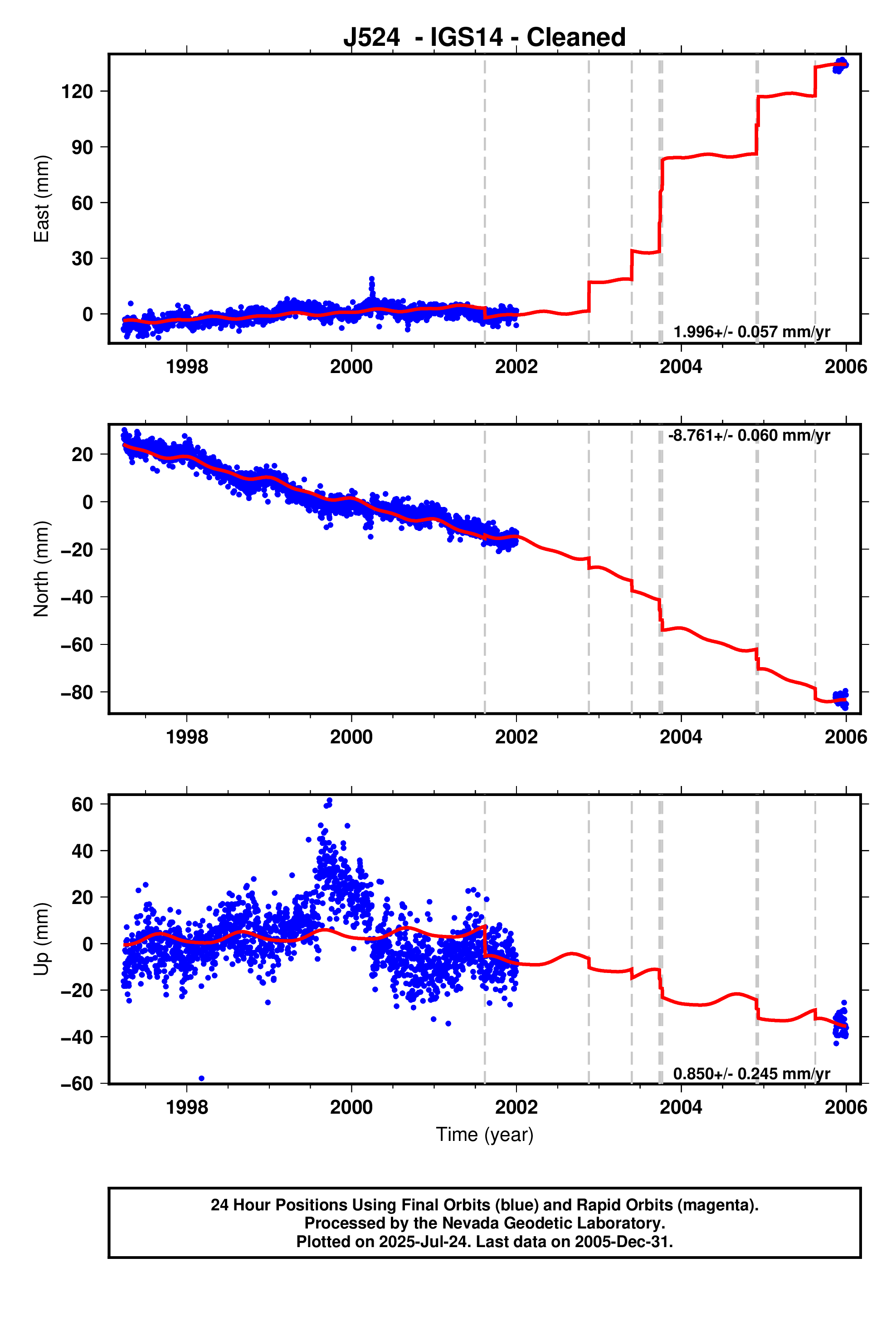 GPS time series plot