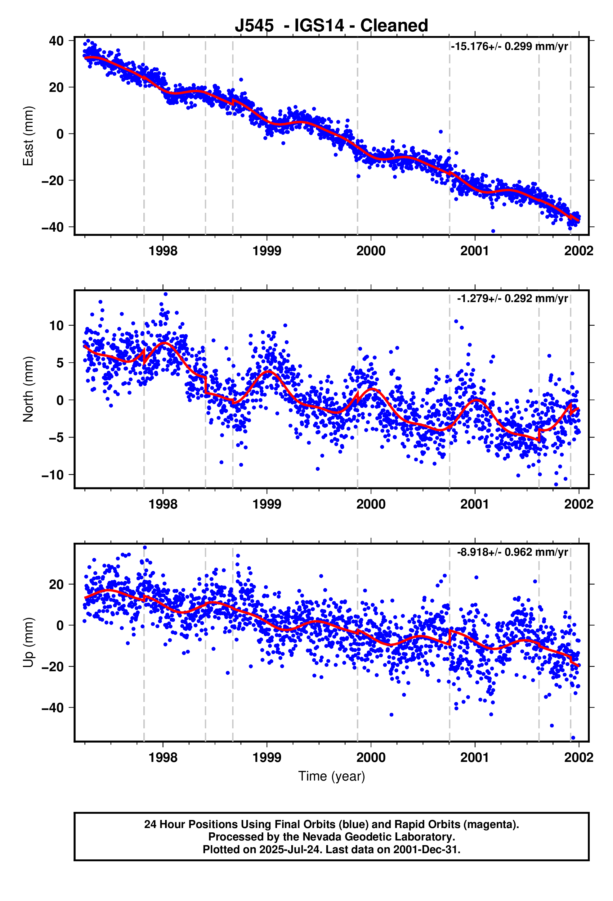 GPS time series plot