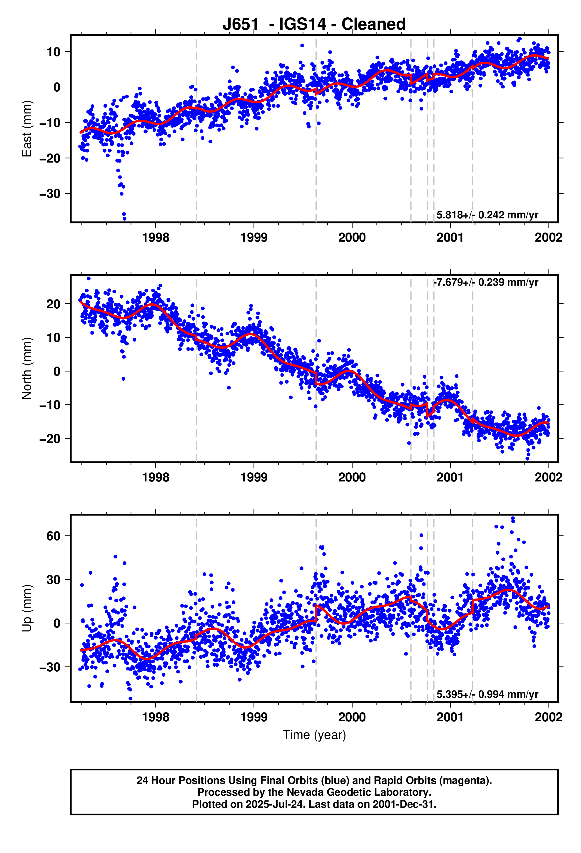 GPS time series plot