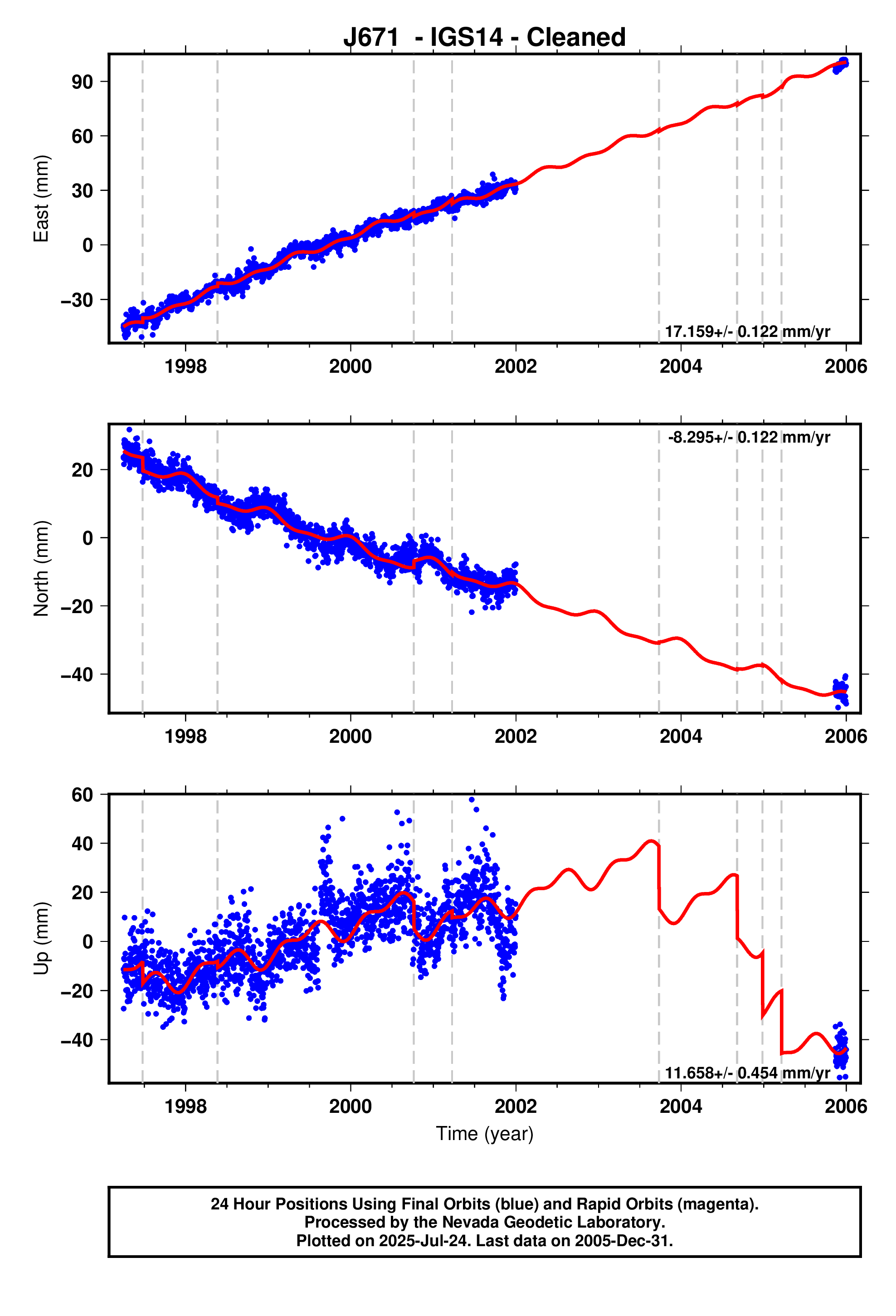 GPS time series plot