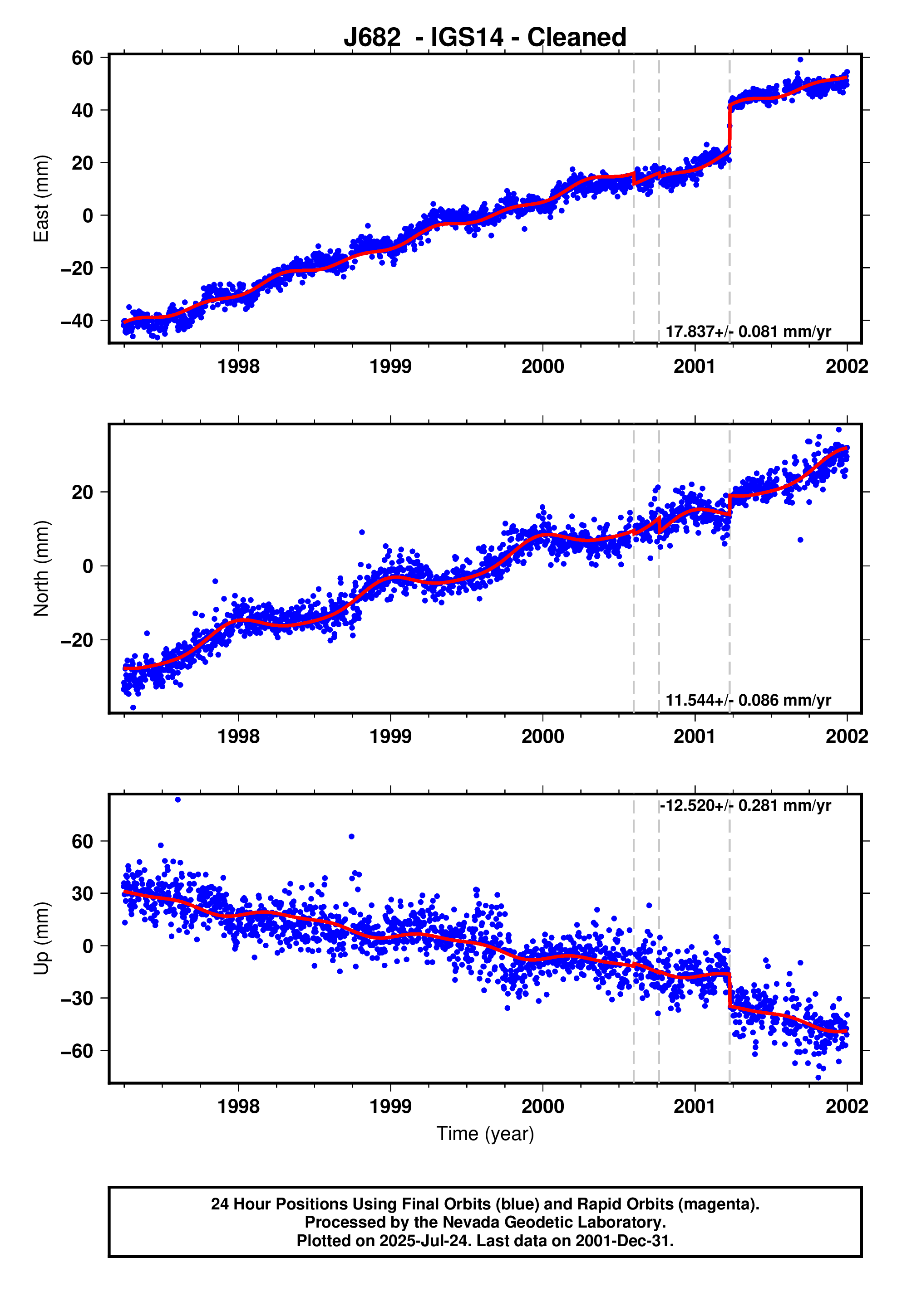GPS time series plot
