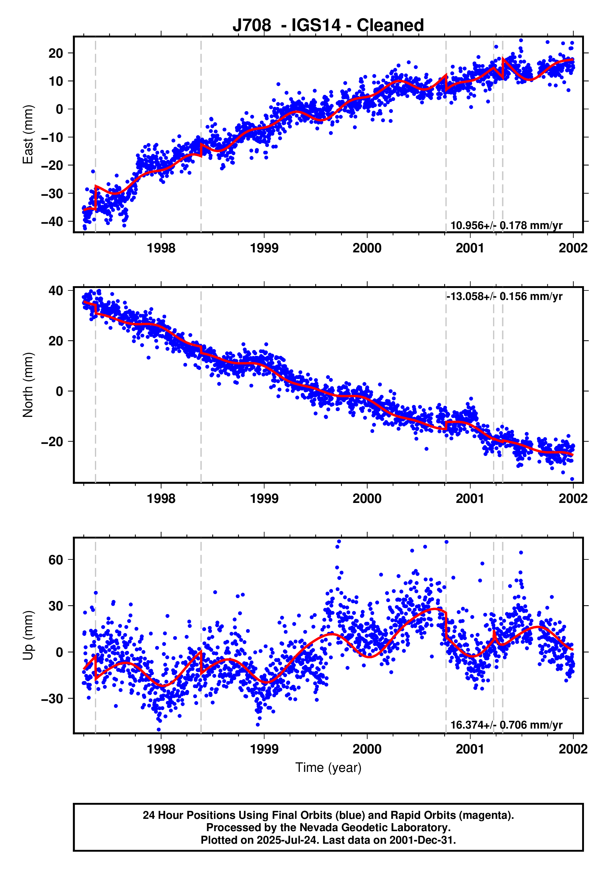 GPS time series plot