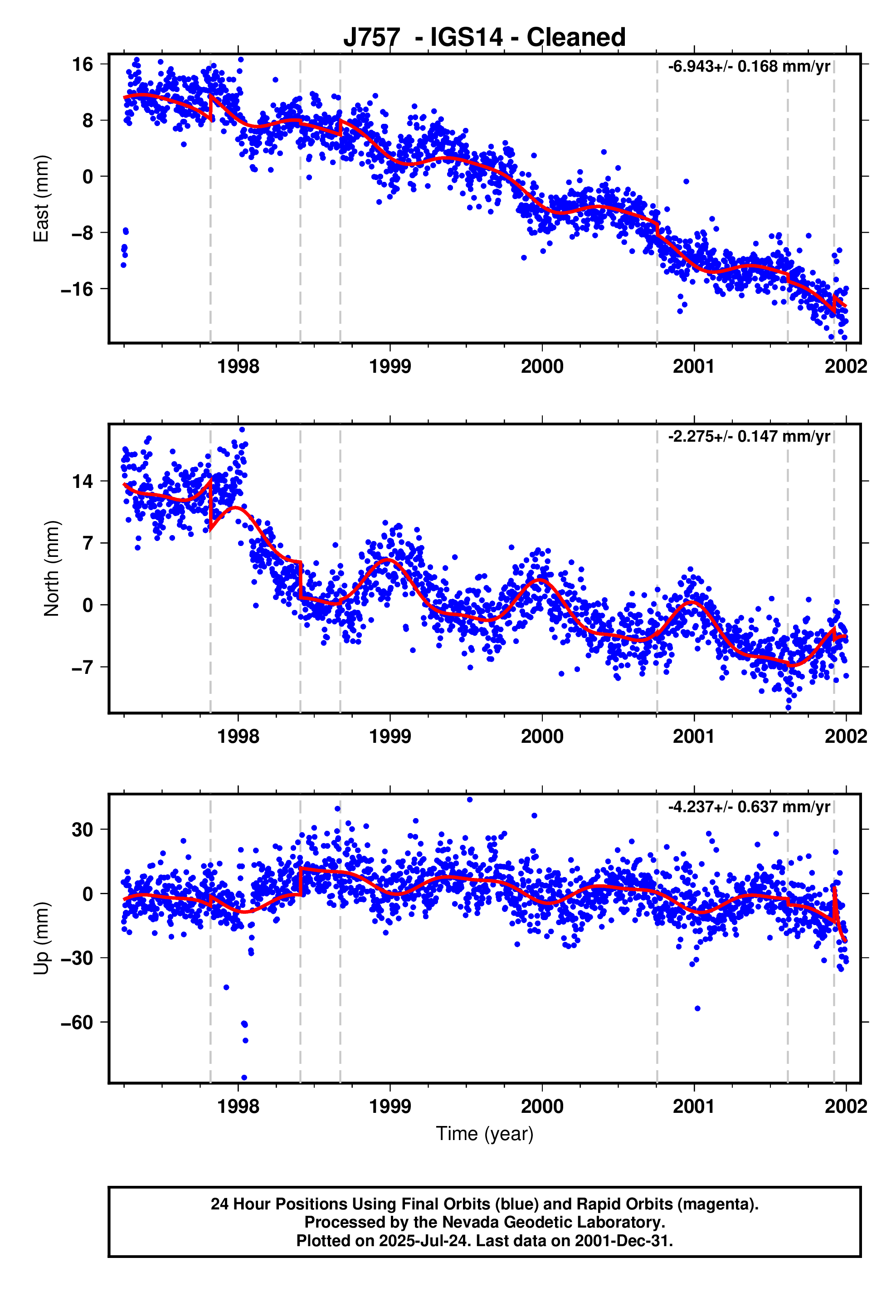 GPS time series plot