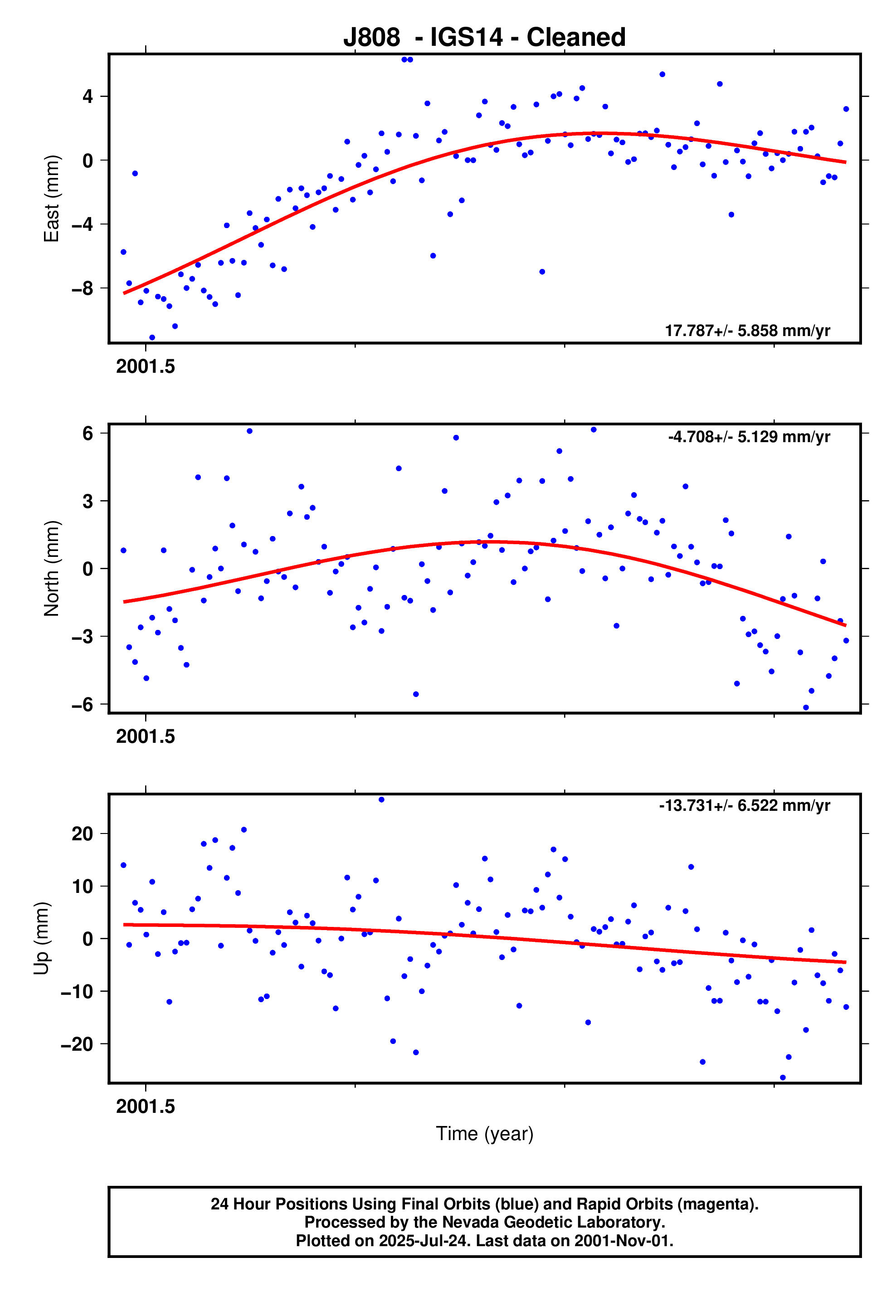 GPS time series plot