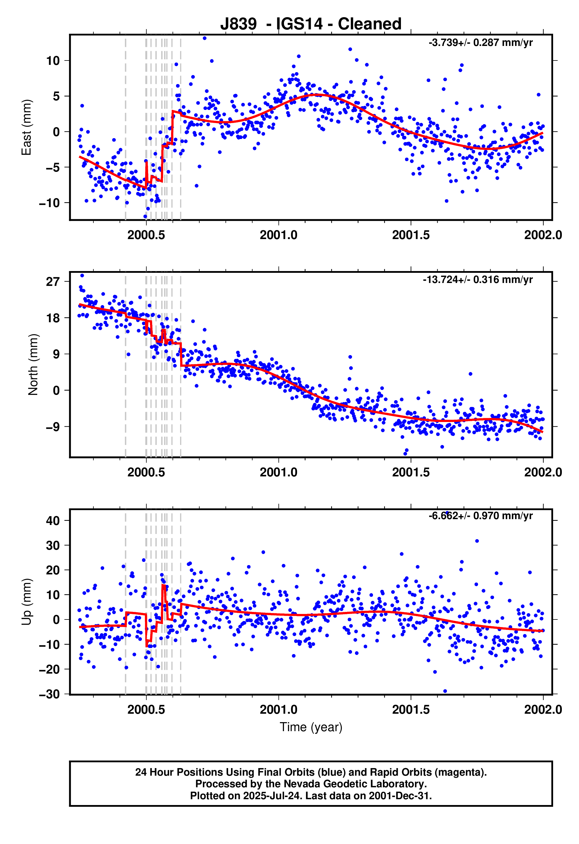 GPS time series plot