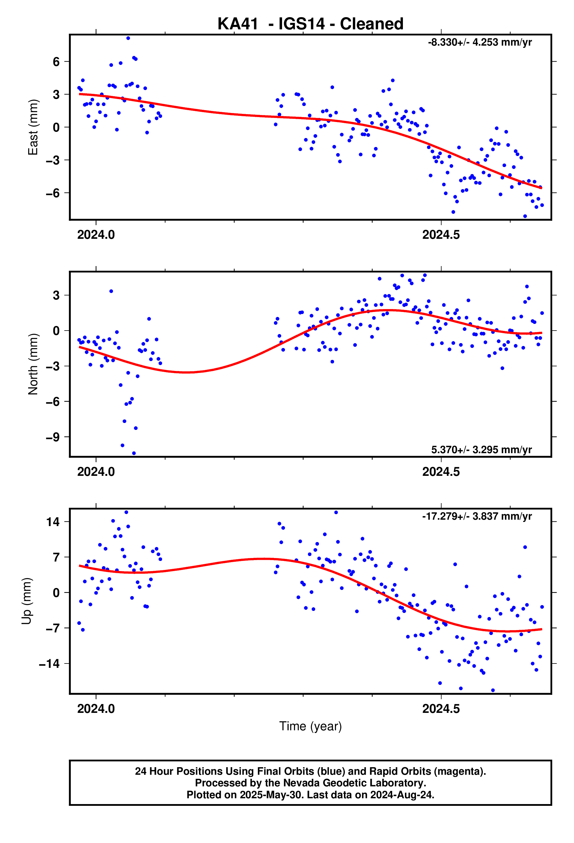 GPS time series plot