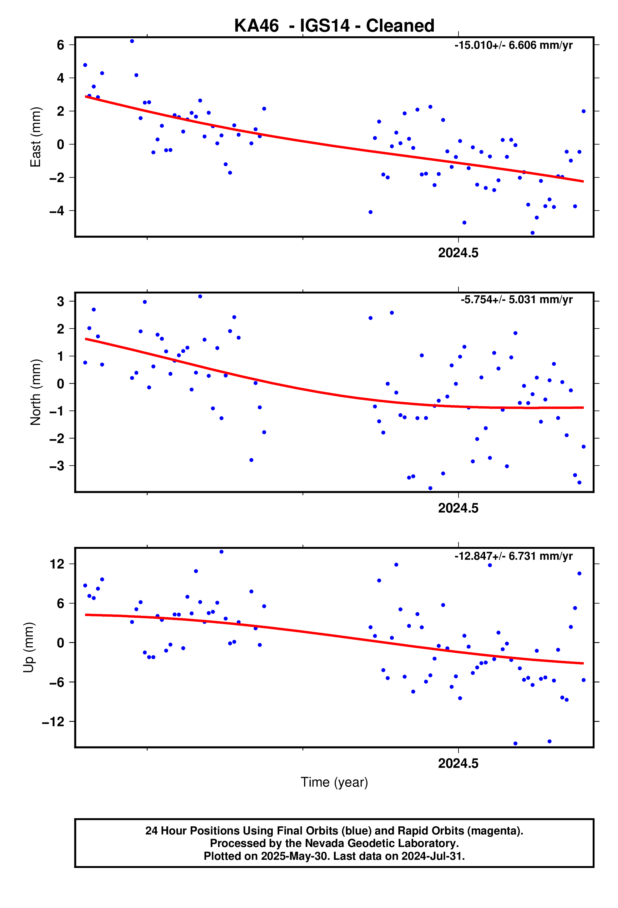 GPS time series plot
