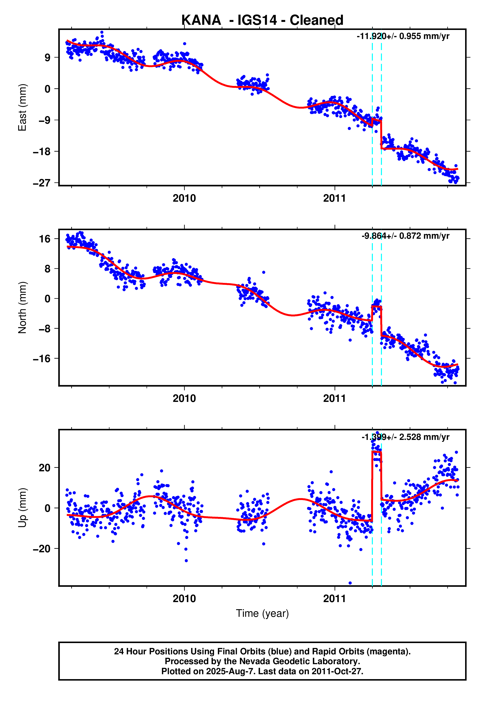 GPS time series plot