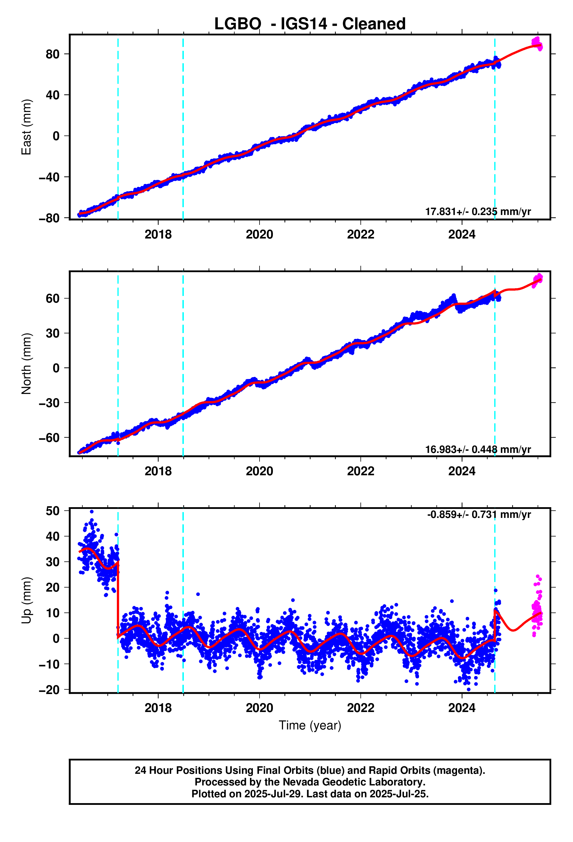 GPS time series plot