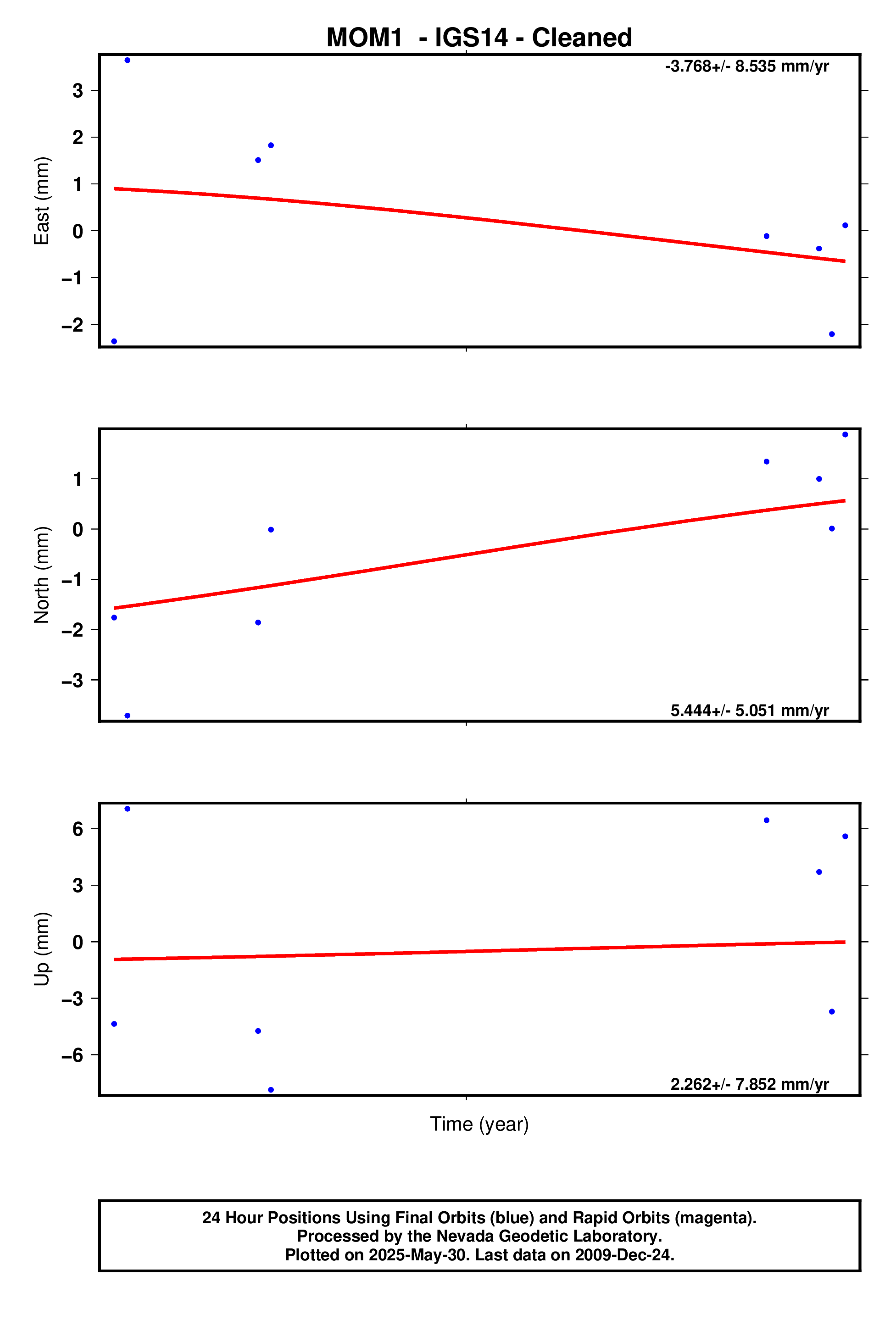 GPS time series plot