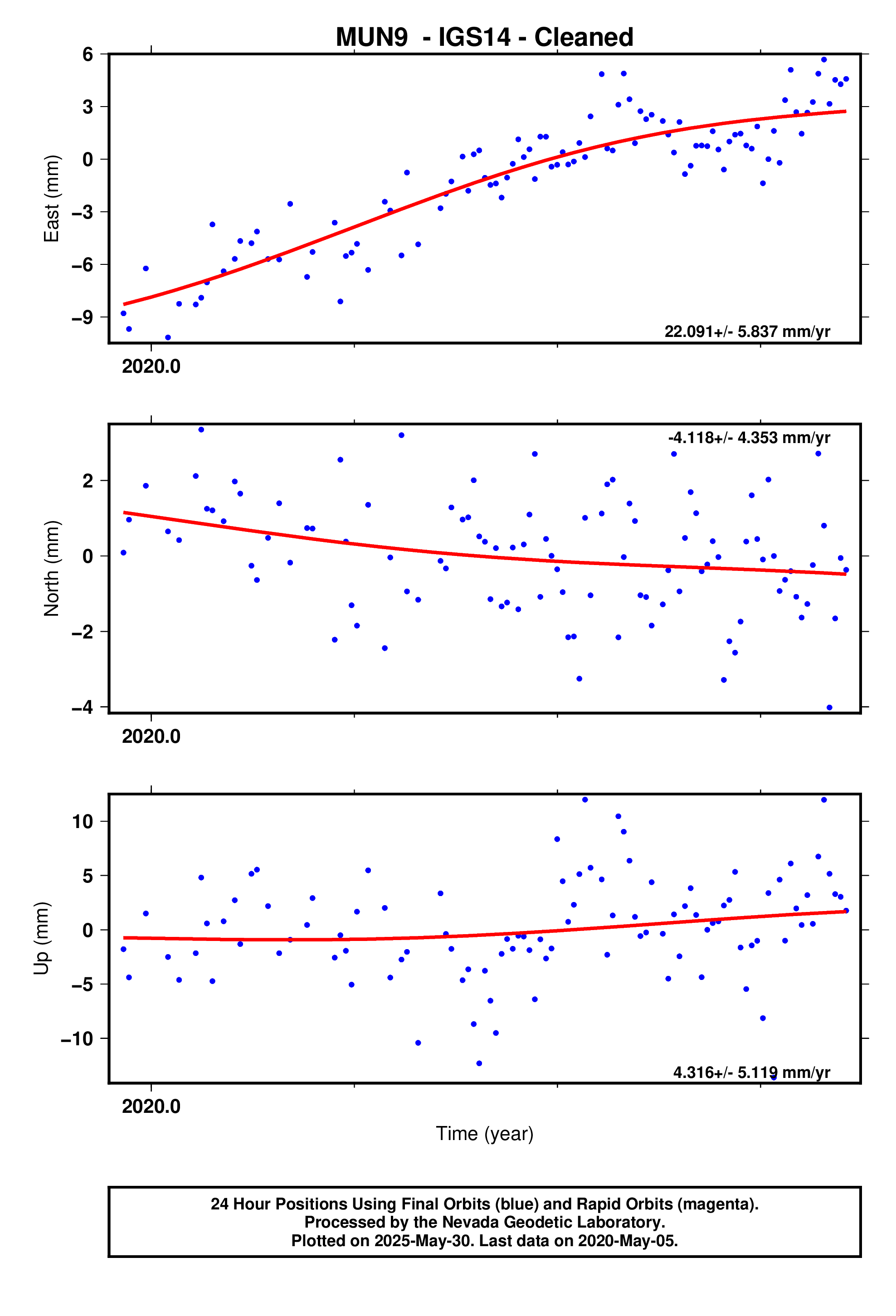GPS time series plot