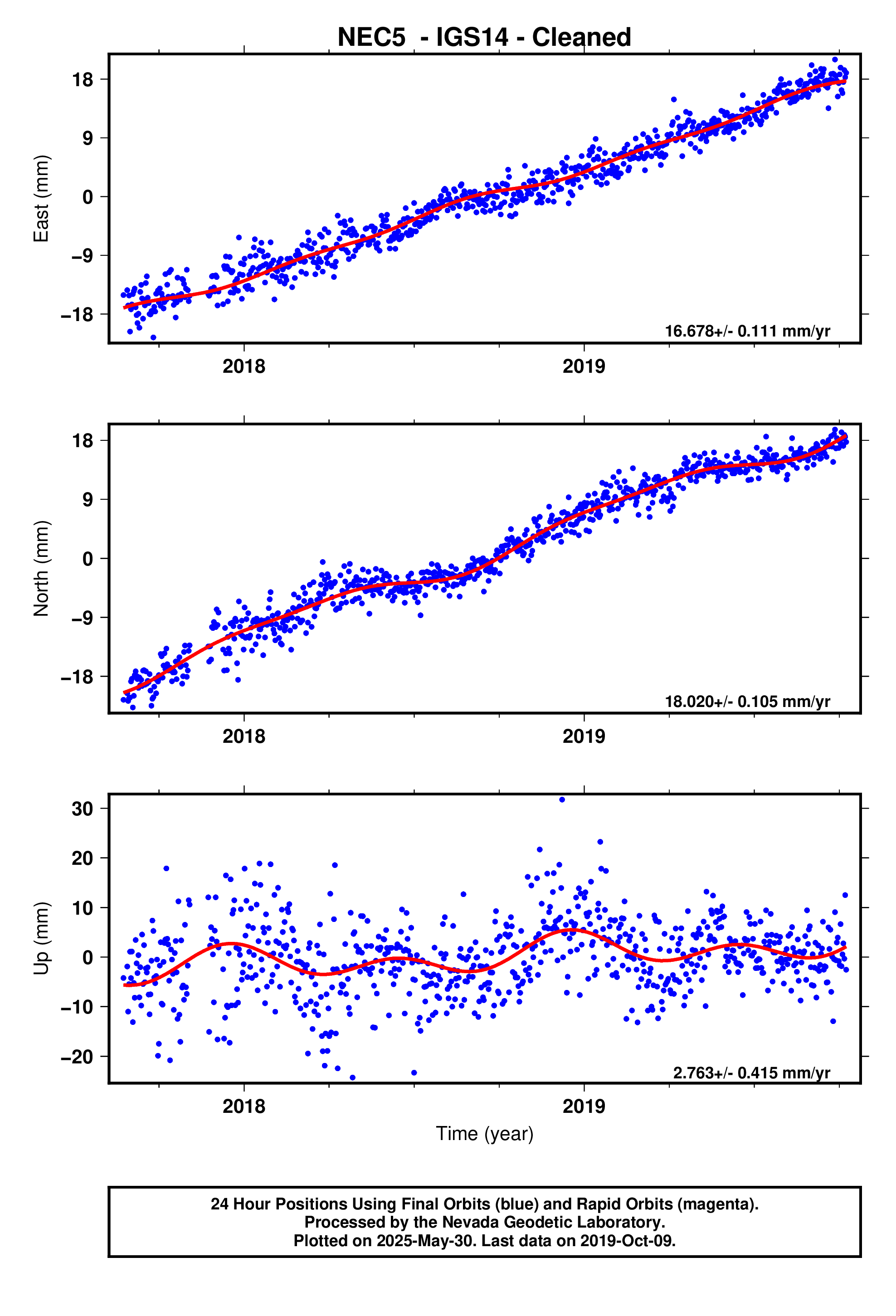 GPS time series plot