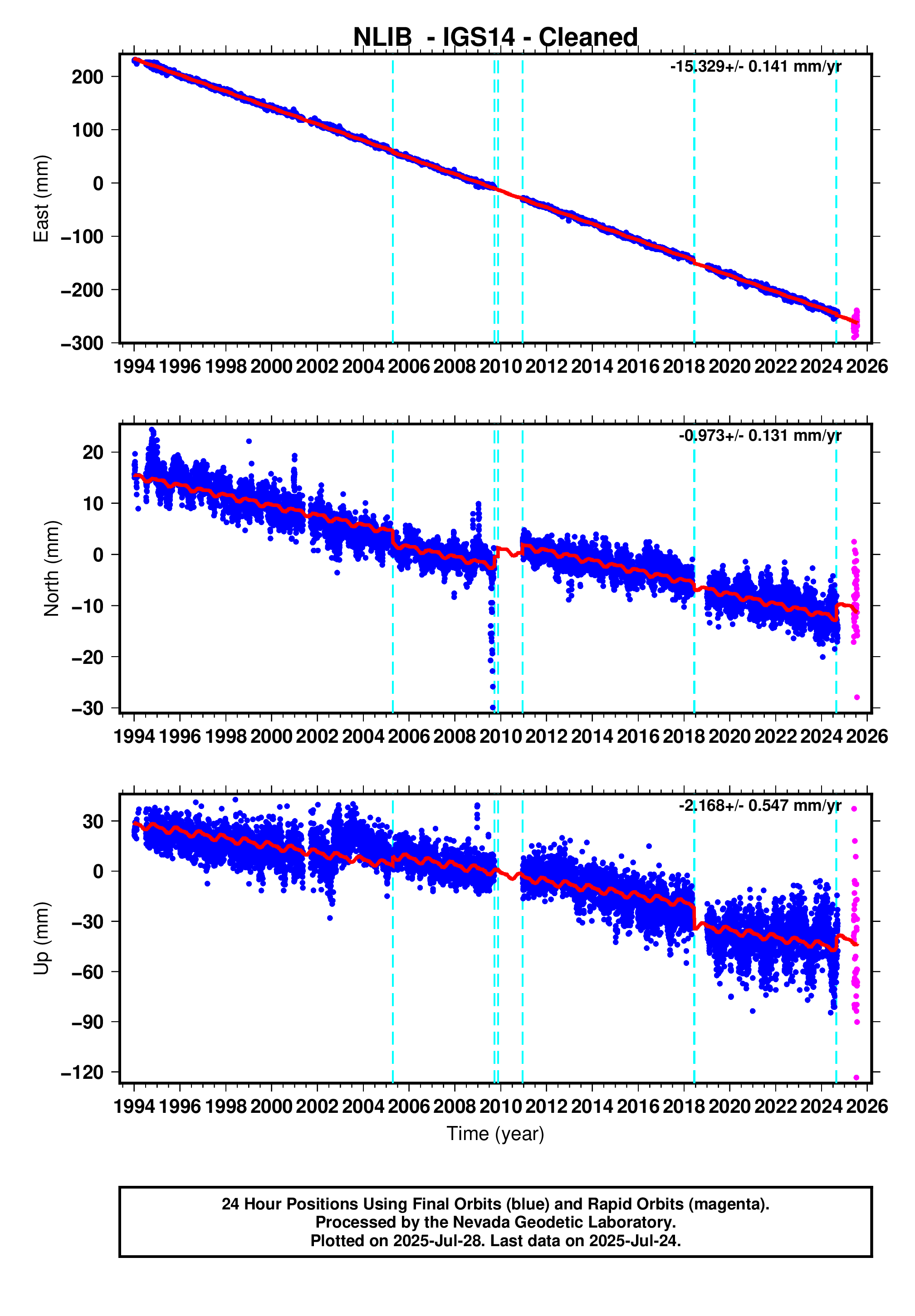 GPS time series plot