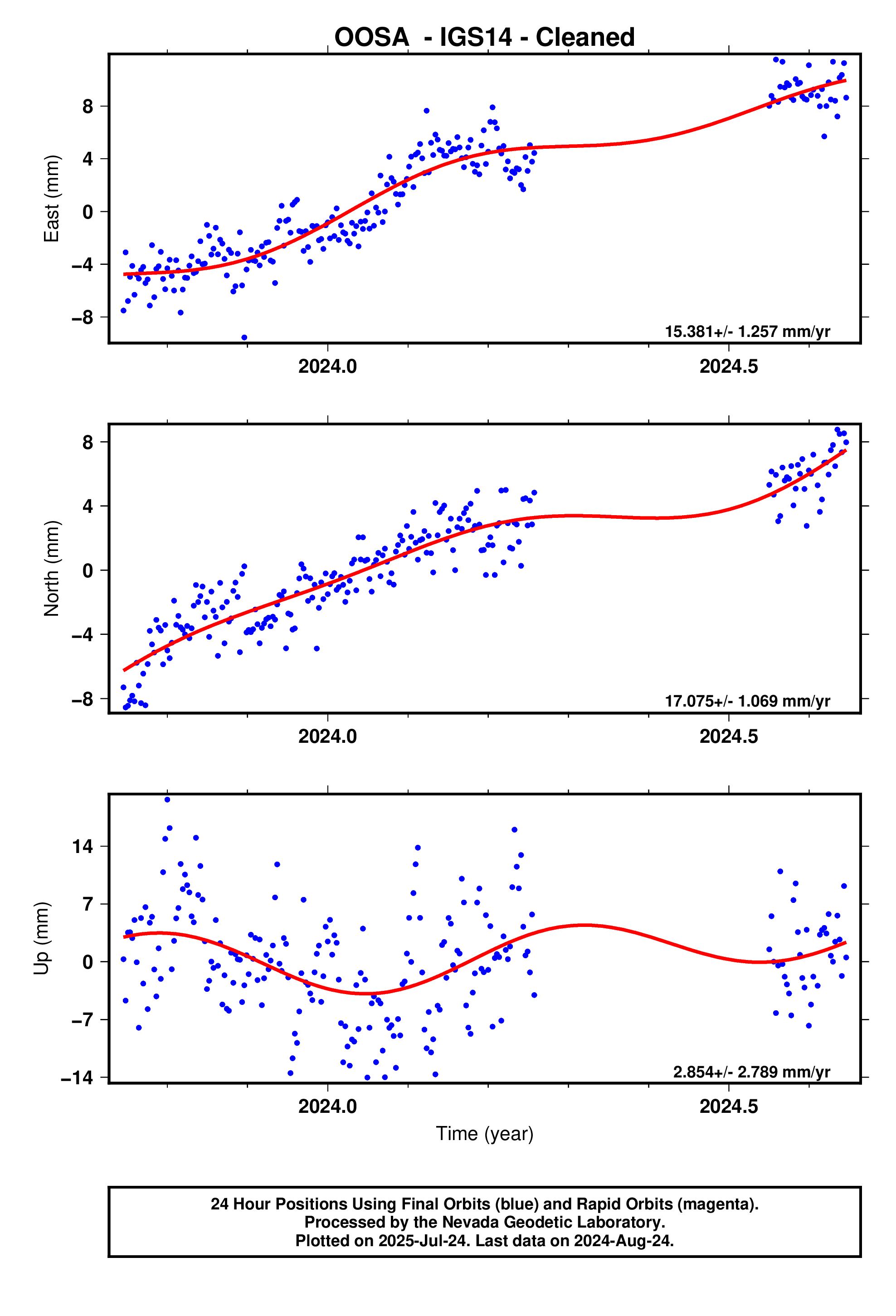 GPS time series plot