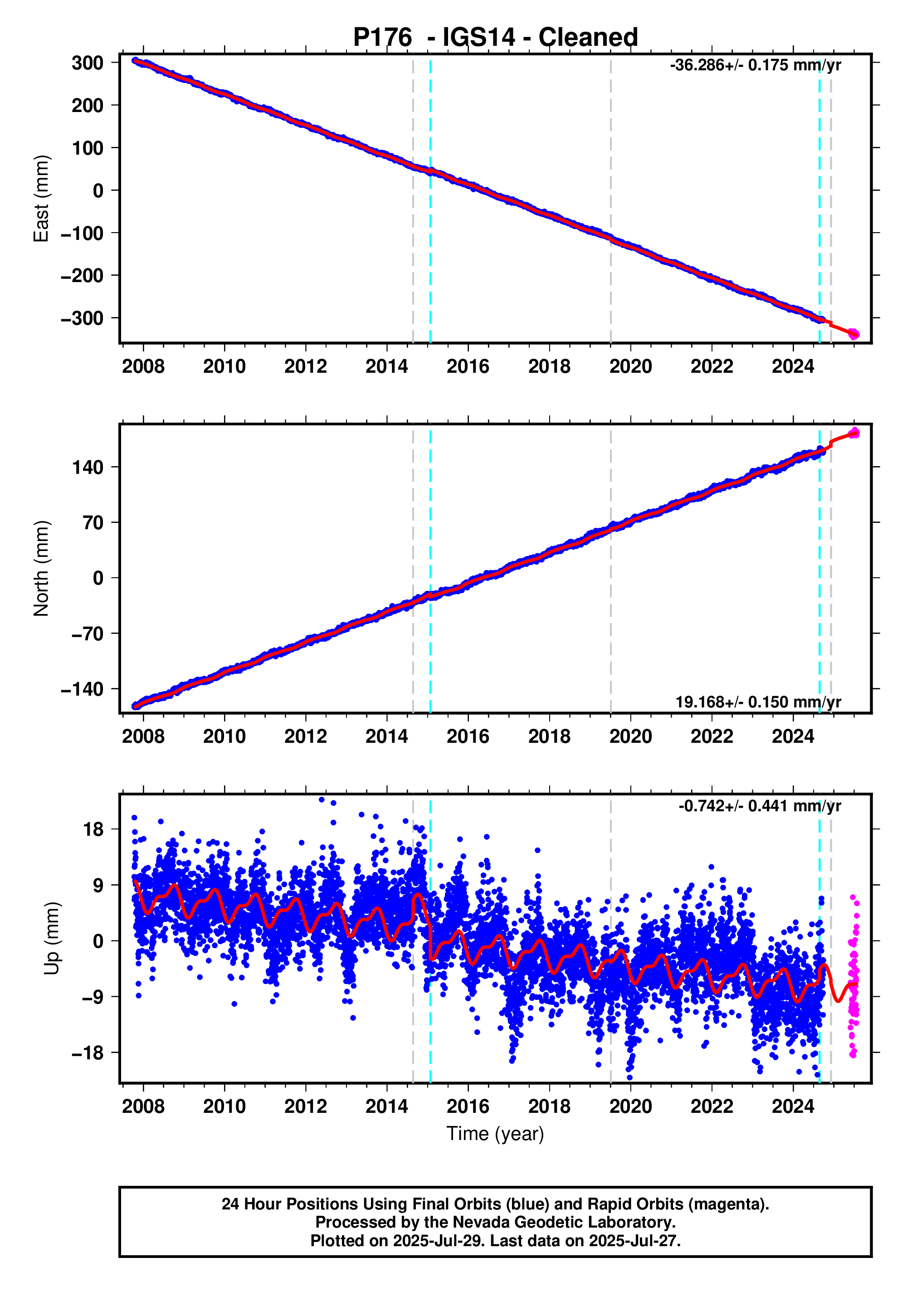 GPS time series plot